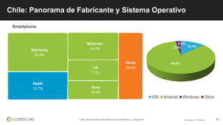 © comScore, Inc. Proprietary. 27
Chile: Panorama de Fabricante y Sistema Operativo
Fuente: Device Essentials, Dispositivos Únicos, Smartphones, CL, Agosto 2015
Samsung
35.3%
Otros
19.9%
Smartphone
Apple
12.7%
Motorola
14.2%
LG
7.0%
Sony
10.9%
12,7%
84,4%
2,4%
0,5%
iOS Android Windows Otros
 