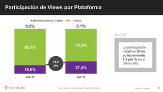 © comScore, Inc. Proprietary. 28
+8.5
pts
18,8% 27,4%
80,7% 72,5%
0,5% 0,1%
ago-14 ago-15
Móvil (Smartphone, Tablet) PC Otros
Fuente: comScore, Inc., Device Essentials, CL, Ago 2015 vs. Ago 2014
La participación
móvil en Chile
se incrementó
8.5 pts % en el
último año.
Participación de Views por Plataforma
 