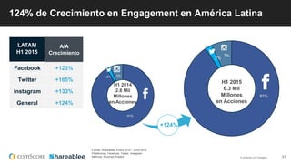 © comScore, Inc. Proprietary. 31
91%
2% 7%
H1 2014
2.8 Mil
Millones
en Acciones
91%
2%
7%
124% de Crecimiento en Engagement en América Latina
+124%
Average
U.S. Brand
H1 2015
A/A
Crecimiento
Facebook +123%
Twitter +165%
Instagram +133%
General +124%
LATAM
H1 2015
H1 2015
6.3 Mil
Millones
en Acciones
Fuente: Shareablee, Enero 2014 – Junio 2015
Plataformas: Facebook, Twitter, Instagram
Métricas: Acciones Totales
 