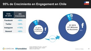 © comScore, Inc. Proprietary. 32
90%
8% 2%
H1 2014
91 Millones
en Acciones
93%
5% 2%
95% de Crecimiento en Engagement en Chile
+95%
Average
U.S. Brand
H1 2015
A/A
Crecimiento
Facebook +99%
Twitter +24%
Instagram +178%
General +95%
Chile
H1 2015
H1 2015
177 Millones
en Acciones
Fuente: Shareablee, Enero 2014 – Junio 2015
Plataformas: Facebook, Twitter, Instagram
Métricas: Acciones Totales
 