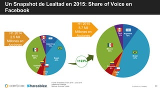 © comScore, Inc. Proprietary. 33
Un Snapshot de Lealtad en 2015: Share of Voice en
Facebook
Argentina
10%
Brasil
44%
Chile
3%
Colombia
5%
México
33%
Perú
5%
H1 2014
2.5 Mil
Millones en
Acciones Argentina
10%
Brasil
40%
Chile
2%
Colombia
5%
México
38%
Perú
5%
H1 2015
5.7 Mil
Millones en
Acciones
+123%
Fuente: Shareablee, Enero 2014 – Junio 2015
Plataforma: Facebook
Métricas: Acciones Totales
 