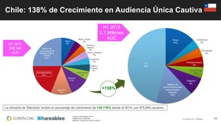 © comScore, Inc. Proprietary. 34
Otros
8%
Moda y Ropa
4%
Comida y
Bebida
4%
Salud y Belleza
4%
Comercios
4%
Viajes y
Turismo
4%
Automóviles
5%
Telecom
11%
Deportes
12%
Entretenimiento
19%
Medios de
Comunicación/N
oticias/Industria
Editorial
25%
Otros
13%
Comercios
4%
Tecnología
4%
Entretenimiento
5%
Automóviles
5%
Telecom
8%Medios de
Comunicación/Noti
cias/Industria
Editorial
16%
TV
45%
H1 2014
902 Mil
AÚC
H1 2015
2.1 Millones
AÚC
Chile: 138% de Crecimiento en Audiencia Única Cautiva
La industria de Televisión recibió un porcentaje de crecimiento de +22,176% desde el 2014, con 975,805 usuarios.
Fuente: Shareablee 2014
Plataforma: Facebook
Métricas: Audiencia Única Cautiva
+138%
 