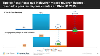 © comScore, Inc. Proprietary. 35Fuente: Shareablee, Enero – Junio 2015
Plataforma: Facebook
4%
48%
3%
45%
% Tipo de Post - Facebook
1%
36%
6%
57%
Cuentas de Chile
Status Link Video Foto
% Engagement por Tipo de Post - Facebook
Tipo de Post: Posts que incluyeron videos tuvieron buenos
resultados para las mejores cuentas en Chile H1 2015.
 