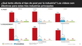 © comScore, Inc. Proprietary. 36
85%
92%
75%
5% 4%
17%
3% 2% 3%7% 2% 5%
CPG Comida/Bebida Entretenimiento
Foto Video Status Link
86%
92%
75%
8% 6%
19%
1% 1% 2%5% 1% 4%
CPG Comida/Bebida Entretenimiento
% POST
% ENGAGEMENT
¿Qué tanto afecta el tipo de post por la industria? Los videos son
efectivos para estas tres industrias principales
Fuente: Shareablee, Enero – Junio 2015
Plataforma: Facebook
 