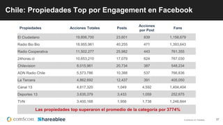 © comScore, Inc. Proprietary. 37
Chile: Propiedades Top por Engagement en Facebook
Propiedades Acciones Totales Posts
Acciones
por Post
Fans
El Ciudadano 19,806,700 23,601 839 1,158,679
Radio Bio Bio 18,955,961 40,255 471 1,393,643
Radio Cooperativa 11,502,277 25,982 443 761,355
24horas.cl 10,653,210 17,079 624 767,030
Chilevision 8,015,961 20,734 387 548,234
ADN Radio Chile 5,573,786 10,388 537 766,836
La Tercera 4,862,692 12,437 391 405,050
Canal 13 4,817,320 1,049 4,592 1,404,404
Deportes 13 3,635,379 3,433 1,059 252,675
TVN 3,400,168 1,956 1,738 1,246,844
Las propiedades top superaron el promedio de la categoría por 3774%
 