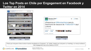 © comScore, Inc. Proprietary. 38
Likes Comentarios Shares
32,703 3,988 284,491
Retweets Favoritos
2,916 1,182
Posts que incluyeron fotos tuvieron buenos resultados en Facebook. En Twitter, tweets que incluyeron un hashtag o un emoji recibieron
más engagement que otros tweets en 2014.
Los Top Posts en Chile por Engagement en Facebook y
Twitter en 2014
Fuente: Shareablee, 2014
Plataforma: Facebook, Twitter
 
