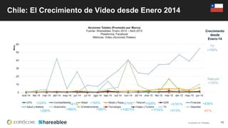 © comScore, Inc. Proprietary. 40
0
10
20
30
40
50
60
ene-14 feb-14 mar-14 abr-14 may-14 jun-14 jul-14 ago-14 sep-14 oct-14 nov-14 dic-14 ene-15 feb-15 mar-15 abr-15 may-15 jun-15
Miles
Acciones Totales (Promedio por Marca)
Fuente: Shareablee, Enero 2014 – Abril 2015
Plataforma: Facebook
Métricas: Video (Acciones Totales)
CPG Comida/Bebida Retail Moda y Ropa Telecom QSR Finanzas
Salud y Belleza Automotriz Entretenimiento Tecnología Viajes y Turismo TV Deportes
+980%
+165%
+382%
Chile: El Crecimiento de Video desde Enero 2014
TV
+155%
Telecom
+120%
Crecimiento
desde
Enero-14
+224% +836%
+1155%
+61%
+280% -61%
+928%
+15873%
+679% +5181%
+513%
 
