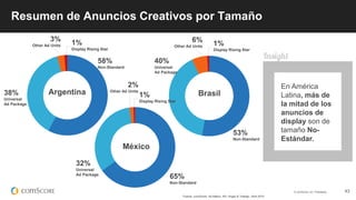 © comScore, Inc. Proprietary. 43
Fuente: comScore Ad Metrix, AR, Hogar & Trabajo, Abril 2015
Resumen de Anuncios Creativos por Tamaño
58%
Non-Standard
38%
Universal
Ad Package
3%
Other Ad Units 1%
Display Rising Star
En América
Latina, más de
la mitad de los
anuncios de
display son de
tamaño No-
Estándar.
53%
Non-Standard
40%
Universal
Ad Package
6%
Other Ad Units 1%
Display Rising Star
65%
Non-Standard
32%
Universal
Ad Package
2%
Other Ad Units
1%
Display Rising Star
Argentina Brasil
México
 