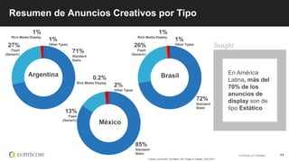 © comScore, Inc. Proprietary. 44
Fuente: comScore Ad Metrix, AR, Hogar & Trabajo, Abril 2015
Resumen de Anuncios Creativos por Tipo
En América
Latina, más del
70% de los
anuncios de
display son de
tipo Estático
1%
Rich Media Display
26%
Flash
(Generic)
72%
Standard
Static
1%
Other Types
1%
Rich Media Display
27%
Flash
(Generic)
71%
Standard
Static
1%
Other Types
0.2%
Rich Media Display
13%
Flash
(Generic)
85%
Standard
Static
2%
Other Types
Argentina Brasil
México
 