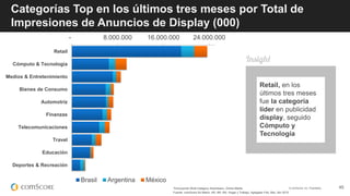 © comScore, Inc. Proprietary. 45*Excluyendo Multi-Category Advertisers, Online Media
Fuente: comScore Ad Metrix, AR, BR, MX, Hogar y Trabajo, Agregado Feb, Mar, Abr 2015
Retail, en los
últimos tres meses
fue la categoría
líder en publicidad
display, seguido
Cómputo y
Tecnología
Categorías Top en los últimos tres meses por Total de
Impresiones de Anuncios de Display (000)
- 8.000.000 16.000.000 24.000.000
Retail
Cómputo & Tecnología
Medios & Entretenimiento
Bienes de Consumo
Automotriz
Finanzas
Telecomunicaciones
Travel
Educación
Deportes & Recreación
Brasil Argentina México
 