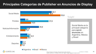 © comScore, Inc. Proprietary. 46*Excluye Presencia Corporativa, Servicios Promocionales, Servicios
Fuente: comScore, Inc., Ad Metrix, AR, BR, MX, Hogar y Trabajo, Agregado Feb Mar Abr 2015
Social Media es la
principal categoría
para servir
anuncios en
Argentina, México
y Brasil
by Share of 2014 Impressions
Principales Categorías de Publisher en Anuncios de Display
42,1
6,6
25,0
9,4
3,1
38,4
37,9
8,8
12,5
2,9
53,8
14,5
7,0
9,4
1,6
Social Media
Portales
Noticias/Información
Entretenimiento
Deportes
Argentina Brasil México
 