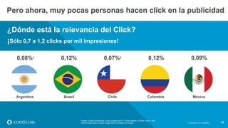 © comScore, Inc. Proprietary. 49
∫
¿Dónde está la relevancia del Click?
¡Sólo 0,7 a 1,2 clicks por mil impresiones!
Pero ahora, muy pocas personas hacen click en la publicidad
Fuente: Google DoubleClick, Junio a Agosto 2014, (1) Sólo Agosto, (2) Sólo Junio y Julio
Click-through rates en static image, flash y formatos rich media
0,08%1 0,12% 0,07%2 0,12% 0,09%
49© comScore, Inc. Proprietary.
Argentina Brasil Chile Colombia México
 