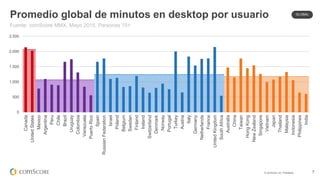 © comScore, Inc. Proprietary. 7
0
500
1.000
1.500
2.000
2.500
Canada
UnitedStates
Mexico
Argentina
Peru
Chile
Brazil
Uruguay
Colombia
Venezuela
PuertoRico
Spain
RussianFederation
Israel
Poland
Belgium
Sweden
Finland
Ireland
Switzerland
Denmark
Norway
Portugal
Turkey
Austria
Italy
Germany
Netherlands
France
UnitedKingdom
SouthAfrica
Australia
China
Taiwan
HongKong
NewZealand
Singapore
Vietnam
Japan
Thailand
Malaysia
Indonesia
Philippines
India
Promedio global de minutos en desktop por usuario
Fuente: comScore MMX, Mayo 2015, Personas 15+
GLOBAL
 