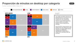 © comScore, Inc. Proprietary. 8
Proporción de minutos en desktop por categoría
SOCIAL MEDIA PORTALESNOTICIAS/INFORMACIÓN RETAIL ENTRETENIMIENTO OTROS
Las redes sociales dominan la
participación en minutos en la
mayoría de los mercados,
aunque en una proporción
menor a la de años recientes
ya que sufrió un cambio
drástico hacia dispositivos
móviles.
Asia Pacífico experimenta una
distribución de categorías más
diversa; la mayor parte de las
categorías detalladas
representan menos de la
mitad de la cantidad total de
minutos.
Fuente: comScore MMX, Mayo 2015
GLOBAL
 