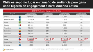 © comScore, Inc. Proprietary. 9
*El ranking en la tabla está basado en Promedio Mensual de Visitantes Únicos en Q2 2015 para geografías seleccionadas
Fuente: comScore, Inc., Media Metrix, WW, Hogar & Trabajo, Personas: 15+, Promedio Mensual Q2 2015
Chile es séptimo lugar en tamaño de audiencia pero gana
unos lugares en engagement a nivel América Latina
Q2 2015* Audiencia y Engagement en Desktop
Geografía
Promedio Mensual
Visitantes Únicos (000)
Promedio Mensual
Horas por Visitante
Promedio Mensual
Páginas por Visitante
Promedio Mensual
Visitas por Visitante
Global 1841.897 21,0 1.904 52
América Latina 175.704 19,8 1.470 45
Brasil 64.579 27,6 2.105 58
México 26.161 13,1 883 33
Argentina 18.890 18,9 1.286 45
Colombia 13.024 21,1 1.704 50
Venezuela 11.559 14,1 1.027 35
Perú 6.878 15,2 1.073 39
Chile 6.866 15,3 1.122 36
Puerto Rico 1.723 9,4 750 25
Uruguay 1.569 29,5 2.066 59
5th
5th 6th
7th
 