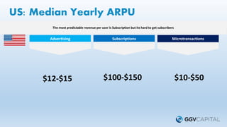 US: Median Yearly ARPU
Advertising Subscriptions Microtransactions
$100-$150$12-$15 $10-$50
The most predictable revenue p...