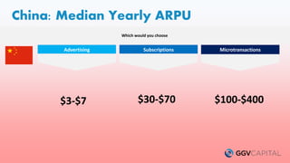 China: Median Yearly ARPU
Advertising Subscriptions Microtransactions
$30-$70$3-$7 $100-$400
Which would you choose
 