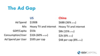 The Ad Gap
US
$190B
Heavy TV and internet
$55k
$32k (60% of GDP)
$595 per cap
China
$68B (36% of US)
Heavy TV and internet...