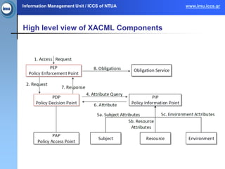 Information Management Unit / ICCS of NTUA www.imu.iccs.gr
High level view of XACML Components
 
