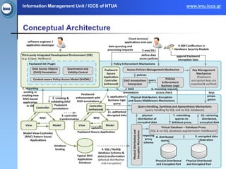 Information Management Unit / ICCS of NTUA www.imu.iccs.gr
Conceptual Architecture
 