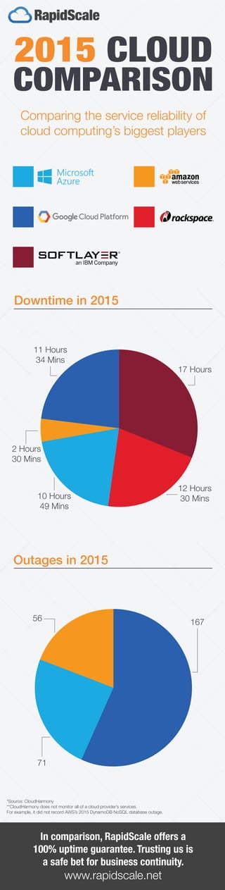 2015 CLOUD
COMPARISON
Comparing the service reliability of
cloud computing’s biggest players
17 Hours
Downtime in 2015
In comparison, RapidScale offers a
100% uptime guarantee. Trusting us is
a safe bet for business continuity.
www.rapidscale.net
Outages in 2015
11 Hours
34 Mins
10 Hours
49 Mins
2 Hours
30 Mins
12 Hours
30 Mins
167
71
56
*Source: CloudHarmony
**CloudHarmony does not monitor all of a cloud provider’s services.
For example, it did not record AWS’s 2015 DynamoDB NoSQL database outage.
 