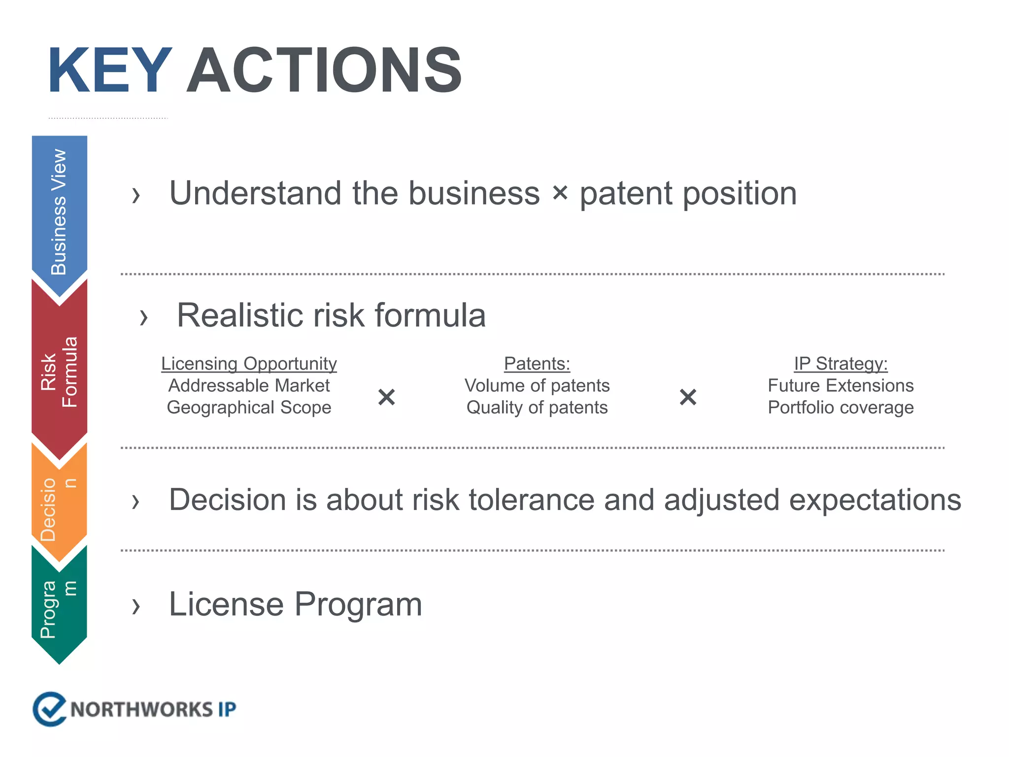 KEY ACTIONS
› Understand the business × patent position
Licensing Opportunity
Addressable Market
Geographical Scope ×
Patents:
Volume of patents
Quality of patents ×
IP Strategy:
Future Extensions
Portfolio coverage
Risk
Formula
Decisio
n
BusinessView
› Realistic risk formula
› Decision is about risk tolerance and adjusted expectations
Progra
m
› License Program
 