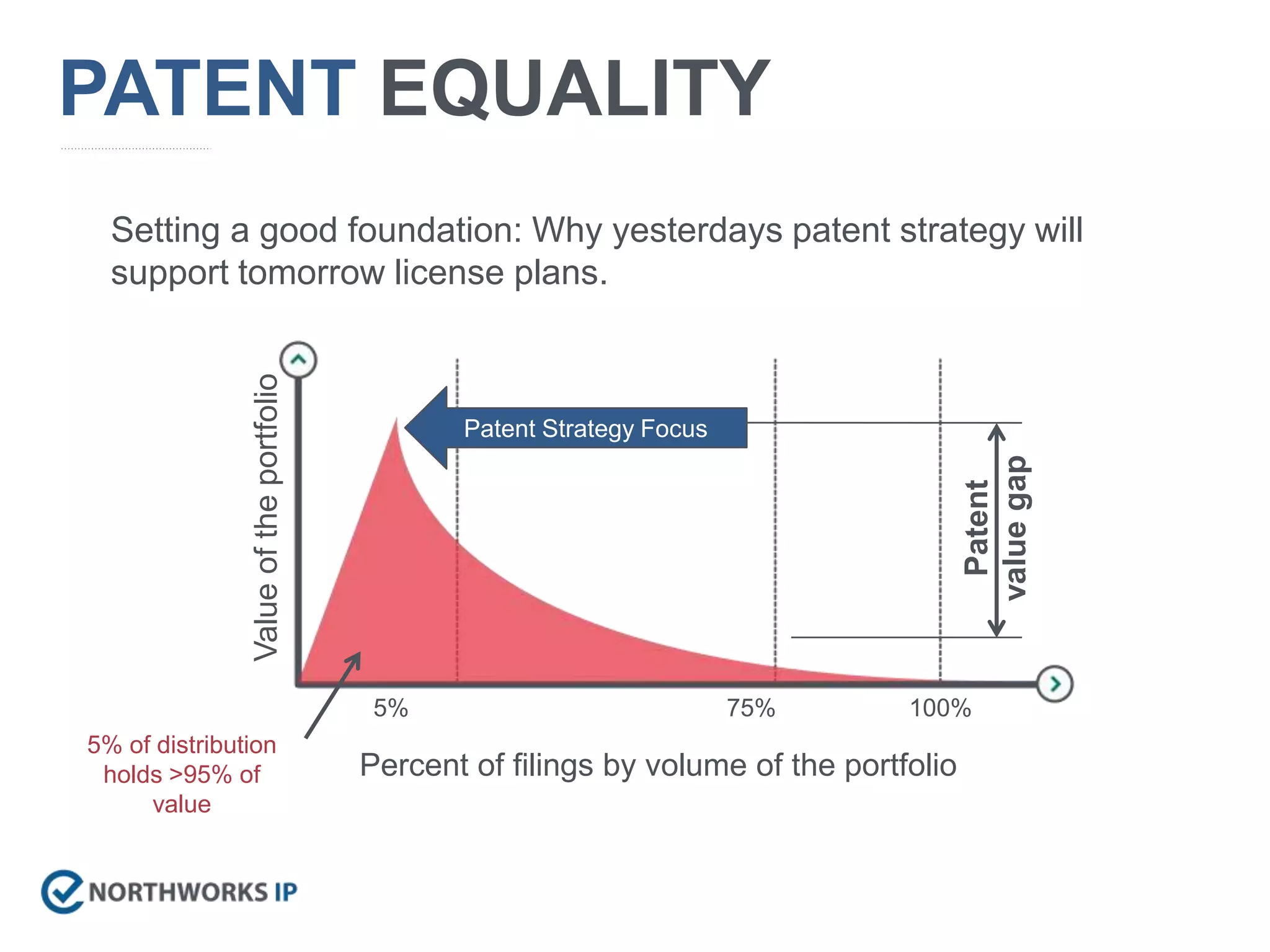 PATENT EQUALITY
Setting a good foundation: Why yesterdays patent strategy will
support tomorrow license plans.
Percent of filings by volume of the portfolio
Valueoftheportfolio
5% 75% 100%
Patent Strategy Focus
Patent
valuegap
5% of distribution
holds >95% of
value
 