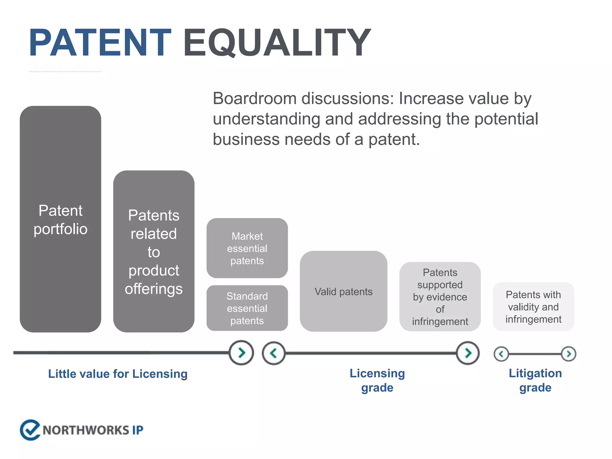 PATENT EQUALITY
Patent
portfolio
Patents
related
to
product
offerings Valid patents
Market
essential
patents
Standard
essential
patents
Patents
supported
by evidence
of
infringement
Patents with
validity and
infringement
Litigation
grade
Licensing
grade
Little value for Licensing
Boardroom discussions: Increase value by
understanding and addressing the potential
business needs of a patent.
 