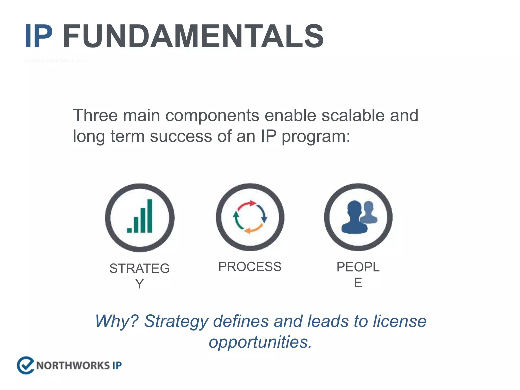 Three main components enable scalable and
long term success of an IP program:
IP FUNDAMENTALS
STRATEG
Y
PROCESS PEOPL
E
Why? Strategy defines and leads to license
opportunities.
 