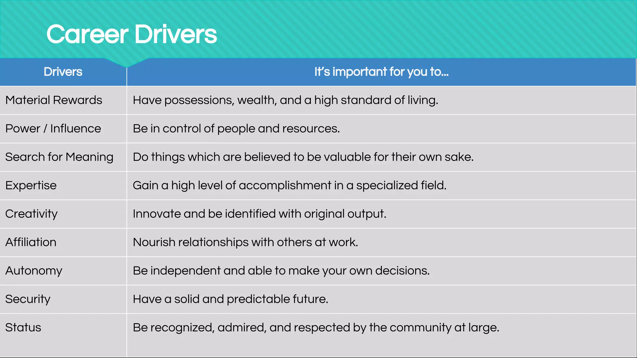 Drivers It’s important for you to...
Material Rewards Have possessions, wealth, and a high standard of living.
Power / Influence Be in control of people and resources.
Search for Meaning Do things which are believed to be valuable for their own sake.
Expertise Gain a high level of accomplishment in a specialized field.
Creativity Innovate and be identified with original output.
Affiliation Nourish relationships with others at work.
Autonomy Be independent and able to make your own decisions.
Security Have a solid and predictable future.
Status Be recognized, admired, and respected by the community at large.
Career Drivers
 