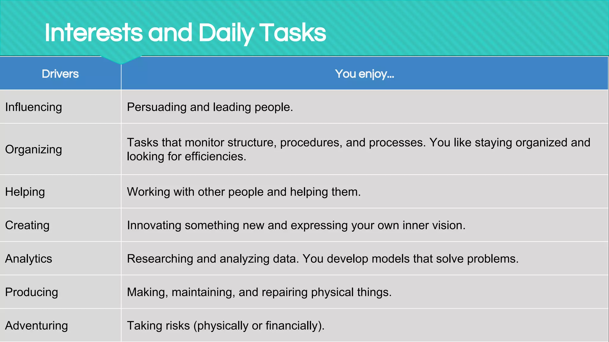 Drivers You enjoy...
Influencing Persuading and leading people.
Organizing
Tasks that monitor structure, procedures, and processes. You like staying organized and
looking for efficiencies.
Helping Working with other people and helping them.
Creating Innovating something new and expressing your own inner vision.
Analytics Researching and analyzing data. You develop models that solve problems.
Producing Making, maintaining, and repairing physical things.
Adventuring Taking risks (physically or financially).
Interests and Daily Tasks
 