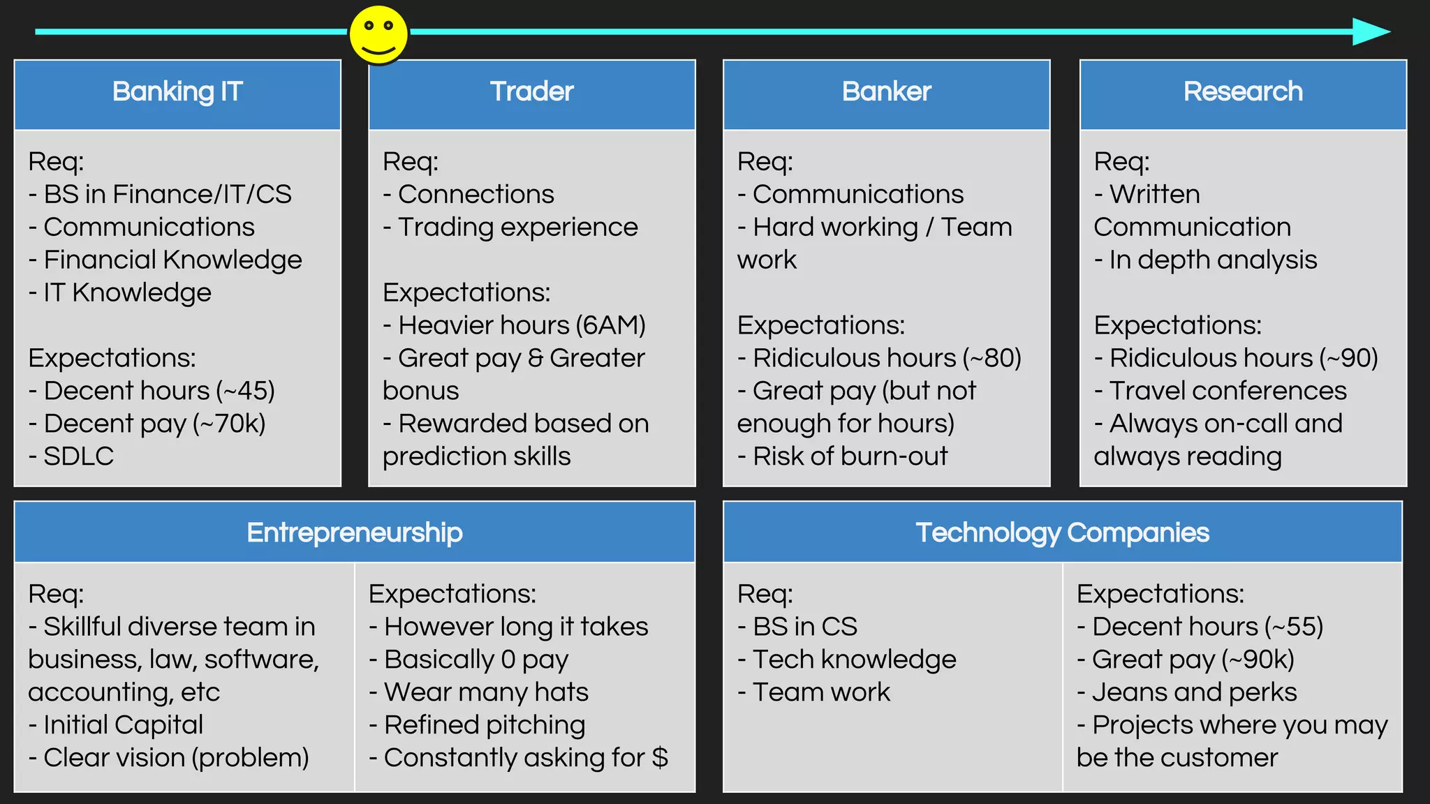 Banking IT
Req:
- BS in Finance/IT/CS
- Communications
- Financial Knowledge
- IT Knowledge
Expectations:
- Decent hours (~45)
- Decent pay (~70k)
- SDLC
Trader
Req:
- Connections
- Trading experience
Expectations:
- Heavier hours (6AM)
- Great pay & Greater
bonus
- Rewarded based on
prediction skills
Banker
Req:
- Communications
- Hard working / Team
work
Expectations:
- Ridiculous hours (~80)
- Great pay (but not
enough for hours)
- Risk of burn-out
Research
Req:
- Written
Communication
- In depth analysis
Expectations:
- Ridiculous hours (~90)
- Travel conferences
- Always on-call and
always reading
Entrepreneurship
Req:
- Skillful diverse team in
business, law, software,
accounting, etc
- Initial Capital
- Clear vision (problem)
Expectations:
- However long it takes
- Basically 0 pay
- Wear many hats
- Refined pitching
- Constantly asking for $
Technology Companies
Req:
- BS in CS
- Tech knowledge
- Team work
Expectations:
- Decent hours (~55)
- Great pay (~90k)
- Jeans and perks
- Projects where you may
be the customer
 