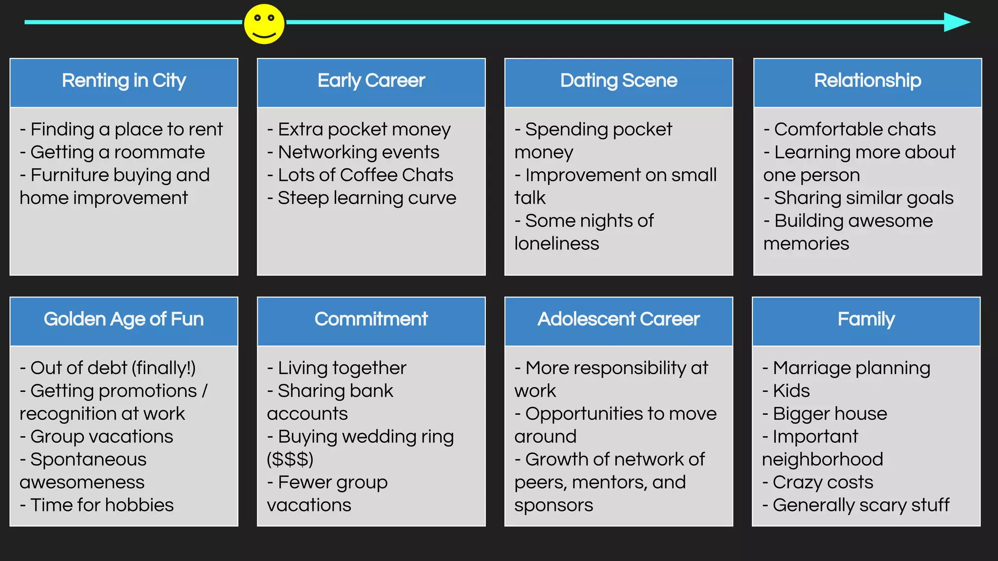 Early Career
- Extra pocket money
- Networking events
- Lots of Coffee Chats
- Steep learning curve
Dating Scene
- Spending pocket
money
- Improvement on small
talk
- Some nights of
loneliness
Relationship
- Comfortable chats
- Learning more about
one person
- Sharing similar goals
- Building awesome
memories
Renting in City
- Finding a place to rent
- Getting a roommate
- Furniture buying and
home improvement
Golden Age of Fun
- Out of debt (finally!)
- Getting promotions /
recognition at work
- Group vacations
- Spontaneous
awesomeness
- Time for hobbies
Commitment
- Living together
- Sharing bank
accounts
- Buying wedding ring
($$$)
- Fewer group
vacations
Adolescent Career
- More responsibility at
work
- Opportunities to move
around
- Growth of network of
peers, mentors, and
sponsors
Family
- Marriage planning
- Kids
- Bigger house
- Important
neighborhood
- Crazy costs
- Generally scary stuff
 