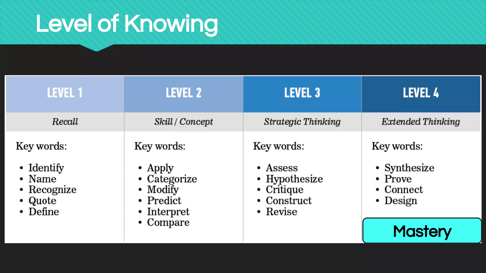 Level of Knowing
Mastery
 