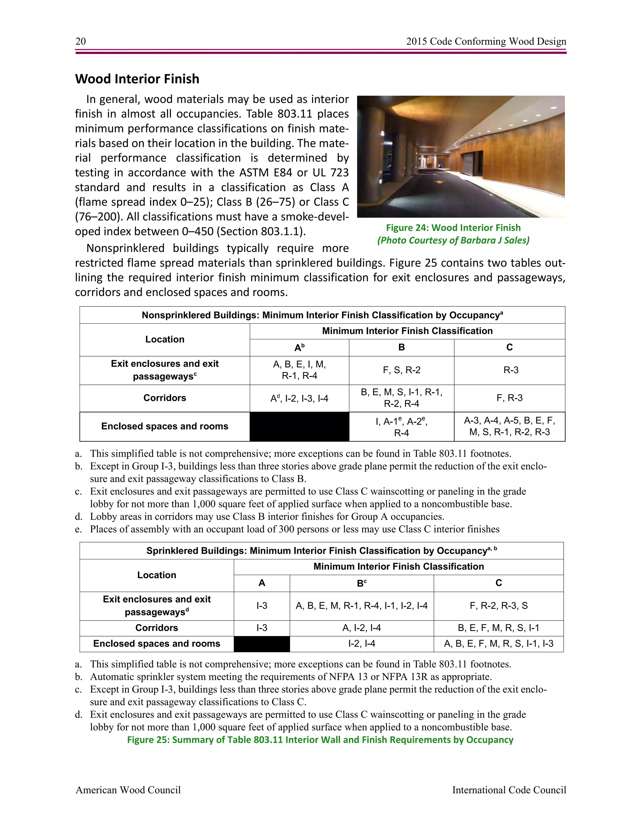 20 2015 Code Conforming Wood Design
American Wood Council International Code Council
Wood Interior Finish
In general, wood materials may be used as interior
finish in almost all occupancies. Table 803.11 places
minimum performance classifications on finish mate-
rials based on their location in the building. The mate-
rial performance classification is determined by
testing in accordance with the ASTM E84 or UL 723
standard and results in a classification as Class A
(flame spread index 0–25); Class B (26–75) or Class C
(76–200). All classifications must have a smoke-devel-
oped index between 0–450 (Section 803.1.1).
Nonsprinklered buildings typically require more
restricted flame spread materials than sprinklered buildings. Figure 25 contains two tables out-
lining the required interior finish minimum classification for exit enclosures and passageways,
corridors and enclosed spaces and rooms.
a. This simplified table is not comprehensive; more exceptions can be found in Table 803.11 footnotes.
b. Except in Group I-3, buildings less than three stories above grade plane permit the reduction of the exit enclo-
sure and exit passageway classifications to Class B.
c. Exit enclosures and exit passageways are permitted to use Class C wainscotting or paneling in the grade
lobby for not more than 1,000 square feet of applied surface when applied to a noncombustible base.
d. Lobby areas in corridors may use Class B interior finishes for Group A occupancies.
e. Places of assembly with an occupant load of 300 persons or less may use Class C interior finishes
a. This simplified table is not comprehensive; more exceptions can be found in Table 803.11 footnotes.
b. Automatic sprinkler system meeting the requirements of NFPA 13 or NFPA 13R as appropriate.
c. Except in Group I-3, buildings less than three stories above grade plane permit the reduction of the exit enclo-
sure and exit passageway classifications to Class C.
d. Exit enclosures and exit passageways are permitted to use Class C wainscotting or paneling in the grade
lobby for not more than 1,000 square feet of applied surface when applied to a noncombustible base.
Figure 25: Summary of Table 803.11 Interior Wall and Finish Requirements by Occupancy
Nonsprinklered Buildings: Minimum Interior Finish Classification by Occupancya
Location
Minimum Interior Finish Classification
Ab
B C
Exit enclosures and exit
passagewaysc
A, B, E, I, M,
R-1, R-4
F, S, R-2 R-3
Corridors Ad
, I-2, I-3, I-4
B, E, M, S, I-1, R-1,
R-2, R-4
F, R-3
Enclosed spaces and rooms I, A-1e
, A-2e
,
R-4
A-3, A-4, A-5, B, E, F,
M, S, R-1, R-2, R-3
Sprinklered Buildings: Minimum Interior Finish Classification by Occupancya, b
Location
Minimum Interior Finish Classification
A Bc
C
Exit enclosures and exit
passagewaysd I-3 A, B, E, M, R-1, R-4, I-1, I-2, I-4 F, R-2, R-3, S
Corridors I-3 A, I-2, I-4 B, E, F, M, R, S, I-1
Enclosed spaces and rooms I-2, I-4 A, B, E, F, M, R, S, I-1, I-3
Figure 24: Wood Interior Finish
(Photo Courtesy of Barbara J Sales)
 