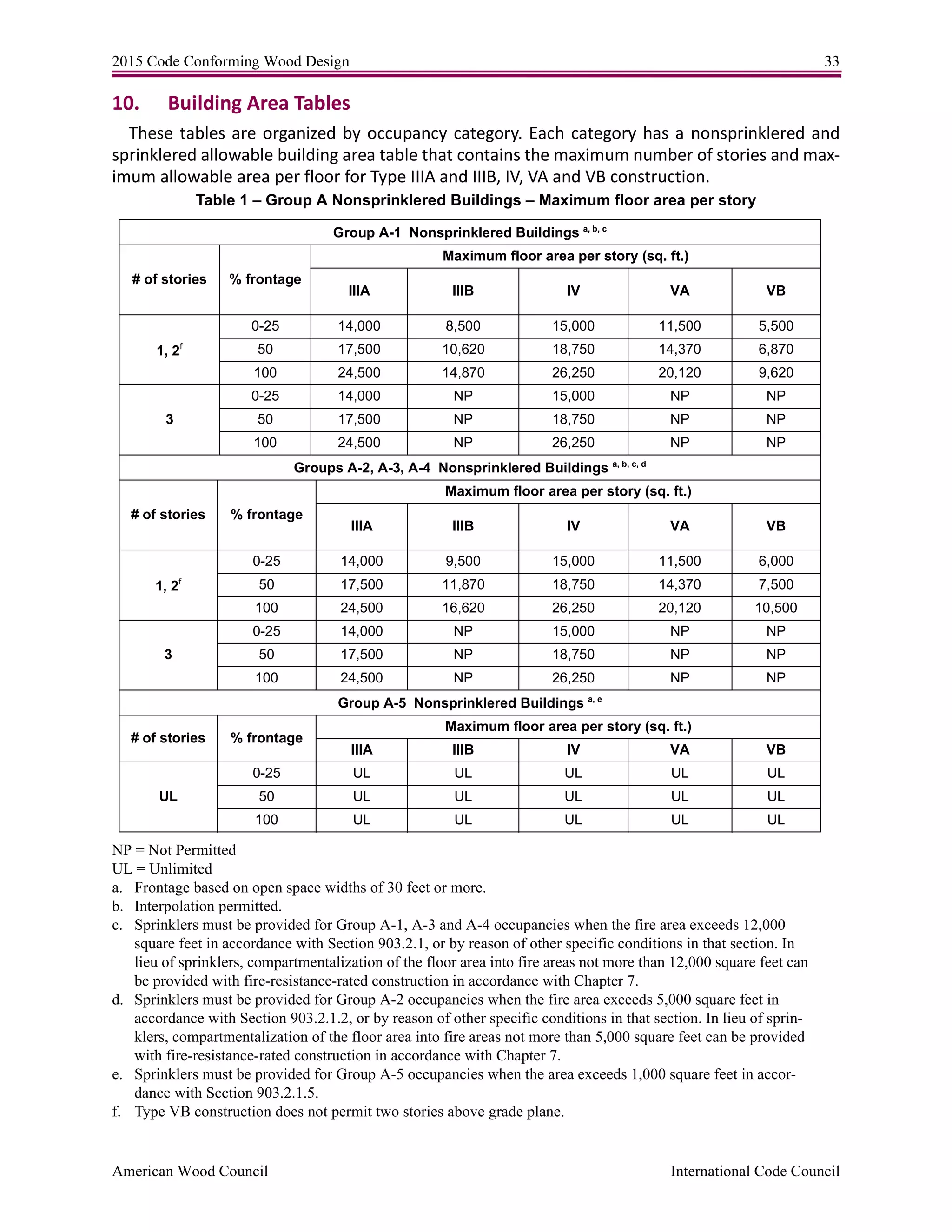 2015 Code Conforming Wood Design 33
American Wood Council International Code Council
10. Building Area Tables
These tables are organized by occupancy category. Each category has a nonsprinklered and
sprinklered allowable building area table that contains the maximum number of stories and max-
imum allowable area per floor for Type IIIA and IIIB, IV, VA and VB construction.
Table 1 – Group A Nonsprinklered Buildings – Maximum floor area per story
NP = Not Permitted
UL = Unlimited
a. Frontage based on open space widths of 30 feet or more.
b. Interpolation permitted.
c. Sprinklers must be provided for Group A-1, A-3 and A-4 occupancies when the fire area exceeds 12,000
square feet in accordance with Section 903.2.1, or by reason of other specific conditions in that section. In
lieu of sprinklers, compartmentalization of the floor area into fire areas not more than 12,000 square feet can
be provided with fire-resistance-rated construction in accordance with Chapter 7.
d. Sprinklers must be provided for Group A-2 occupancies when the fire area exceeds 5,000 square feet in
accordance with Section 903.2.1.2, or by reason of other specific conditions in that section. In lieu of sprin-
klers, compartmentalization of the floor area into fire areas not more than 5,000 square feet can be provided
with fire-resistance-rated construction in accordance with Chapter 7.
e. Sprinklers must be provided for Group A-5 occupancies when the area exceeds 1,000 square feet in accor-
dance with Section 903.2.1.5.
f. Type VB construction does not permit two stories above grade plane.
Group A-1 Nonsprinklered Buildings a, b, c
# of stories % frontage
Maximum floor area per story (sq. ft.)
IIIA IIIB IV VA VB
1, 2f
0-25 14,000 8,500 15,000 11,500 5,500
50 17,500 10,620 18,750 14,370 6,870
100 24,500 14,870 26,250 20,120 9,620
3
0-25 14,000 NP 15,000 NP NP
50 17,500 NP 18,750 NP NP
100 24,500 NP 26,250 NP NP
Groups A-2, A-3, A-4 Nonsprinklered Buildings a, b, c, d
# of stories % frontage
Maximum floor area per story (sq. ft.)
IIIA IIIB IV VA VB
1, 2f
0-25 14,000 9,500 15,000 11,500 6,000
50 17,500 11,870 18,750 14,370 7,500
100 24,500 16,620 26,250 20,120 10,500
3
0-25 14,000 NP 15,000 NP NP
50 17,500 NP 18,750 NP NP
100 24,500 NP 26,250 NP NP
Group A-5 Nonsprinklered Buildings a, e
# of stories % frontage
Maximum floor area per story (sq. ft.)
IIIA IIIB IV VA VB
UL
0-25 UL UL UL UL UL
50 UL UL UL UL UL
100 UL UL UL UL UL
 