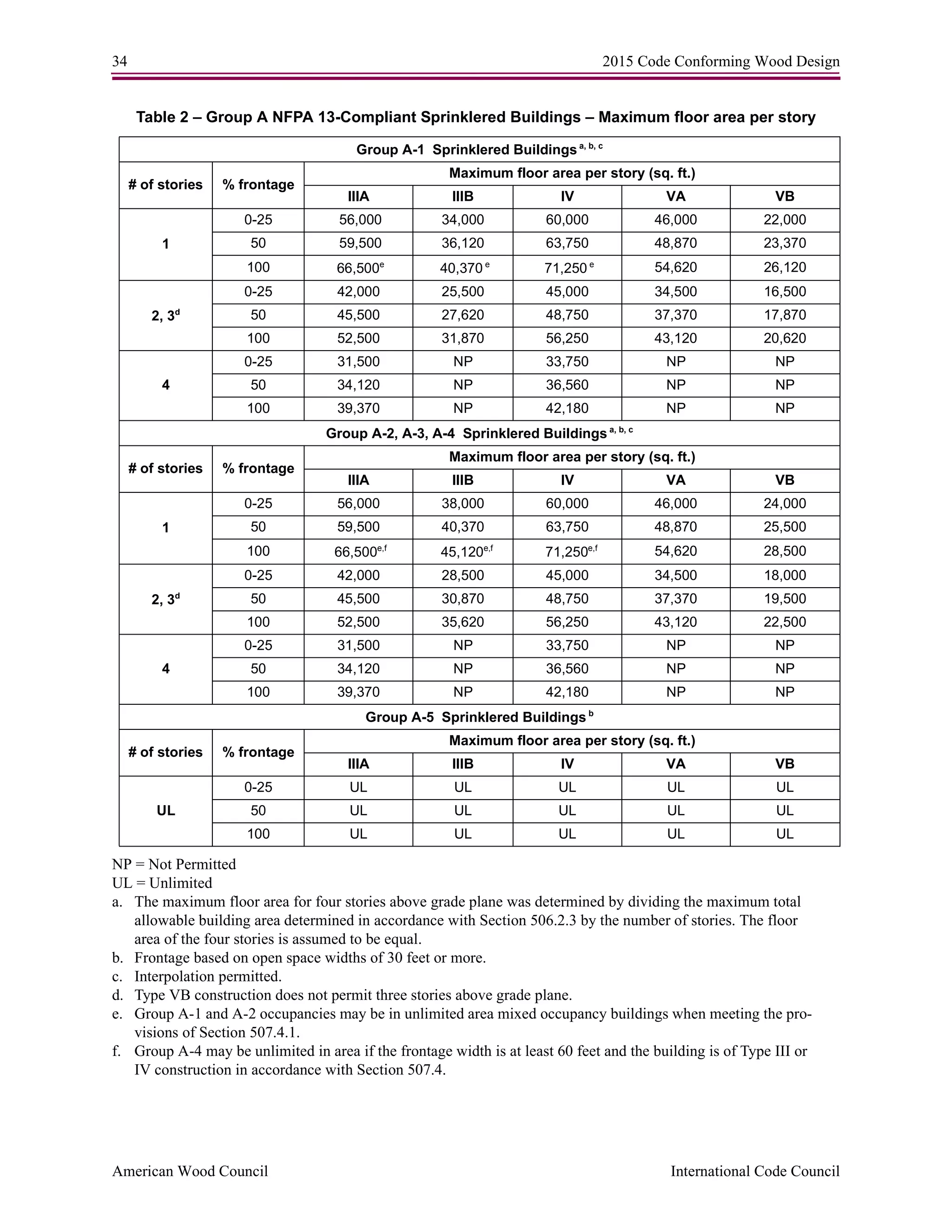 34 2015 Code Conforming Wood Design
American Wood Council International Code Council
Table 2 – Group A NFPA 13-Compliant Sprinklered Buildings – Maximum floor area per story
NP = Not Permitted
UL = Unlimited
a. The maximum floor area for four stories above grade plane was determined by dividing the maximum total
allowable building area determined in accordance with Section 506.2.3 by the number of stories. The floor
area of the four stories is assumed to be equal.
b. Frontage based on open space widths of 30 feet or more.
c. Interpolation permitted.
d. Type VB construction does not permit three stories above grade plane.
e. Group A-1 and A-2 occupancies may be in unlimited area mixed occupancy buildings when meeting the pro-
visions of Section 507.4.1.
f. Group A-4 may be unlimited in area if the frontage width is at least 60 feet and the building is of Type III or
IV construction in accordance with Section 507.4.
Group A-1 Sprinklered Buildingsa, b, c
# of stories % frontage
Maximum floor area per story (sq. ft.)
IIIA IIIB IV VA VB
1
0-25 56,000 34,000 60,000 46,000 22,000
50 59,500 36,120 63,750 48,870 23,370
100 66,500e
40,370 e
71,250 e
54,620 26,120
2, 3d
0-25 42,000 25,500 45,000 34,500 16,500
50 45,500 27,620 48,750 37,370 17,870
100 52,500 31,870 56,250 43,120 20,620
4
0-25 31,500 NP 33,750 NP NP
50 34,120 NP 36,560 NP NP
100 39,370 NP 42,180 NP NP
Group A-2, A-3, A-4 Sprinklered Buildings a, b, c
# of stories % frontage
Maximum floor area per story (sq. ft.)
IIIA IIIB IV VA VB
1
0-25 56,000 38,000 60,000 46,000 24,000
50 59,500 40,370 63,750 48,870 25,500
100 66,500e,f
45,120e,f
71,250e,f
54,620 28,500
2, 3d
0-25 42,000 28,500 45,000 34,500 18,000
50 45,500 30,870 48,750 37,370 19,500
100 52,500 35,620 56,250 43,120 22,500
4
0-25 31,500 NP 33,750 NP NP
50 34,120 NP 36,560 NP NP
100 39,370 NP 42,180 NP NP
Group A-5 Sprinklered Buildings b
# of stories % frontage
Maximum floor area per story (sq. ft.)
IIIA IIIB IV VA VB
UL
0-25 UL UL UL UL UL
50 UL UL UL UL UL
100 UL UL UL UL UL
 