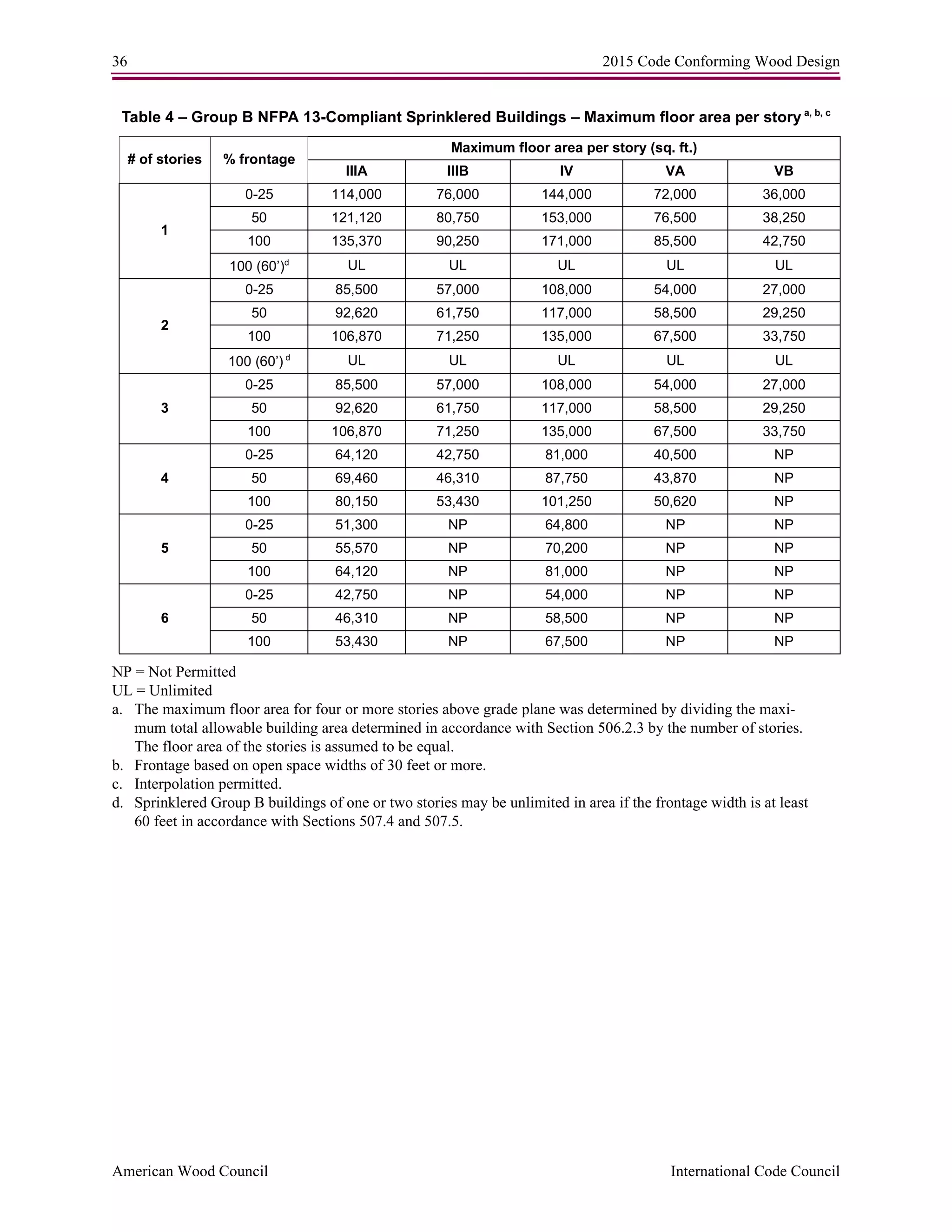 36 2015 Code Conforming Wood Design
American Wood Council International Code Council
Table 4 – Group B NFPA 13-Compliant Sprinklered Buildings – Maximum floor area per story a, b, c
NP = Not Permitted
UL = Unlimited
a. The maximum floor area for four or more stories above grade plane was determined by dividing the maxi-
mum total allowable building area determined in accordance with Section 506.2.3 by the number of stories.
The floor area of the stories is assumed to be equal.
b. Frontage based on open space widths of 30 feet or more.
c. Interpolation permitted.
d. Sprinklered Group B buildings of one or two stories may be unlimited in area if the frontage width is at least
60 feet in accordance with Sections 507.4 and 507.5.
# of stories % frontage
Maximum floor area per story (sq. ft.)
IIIA IIIB IV VA VB
1
0-25 114,000 76,000 144,000 72,000 36,000
50 121,120 80,750 153,000 76,500 38,250
100 135,370 90,250 171,000 85,500 42,750
100 (60’)d
UL UL UL UL UL
2
0-25 85,500 57,000 108,000 54,000 27,000
50 92,620 61,750 117,000 58,500 29,250
100 106,870 71,250 135,000 67,500 33,750
100 (60’) d
UL UL UL UL UL
3
0-25 85,500 57,000 108,000 54,000 27,000
50 92,620 61,750 117,000 58,500 29,250
100 106,870 71,250 135,000 67,500 33,750
4
0-25 64,120 42,750 81,000 40,500 NP
50 69,460 46,310 87,750 43,870 NP
100 80,150 53,430 101,250 50,620 NP
5
0-25 51,300 NP 64,800 NP NP
50 55,570 NP 70,200 NP NP
100 64,120 NP 81,000 NP NP
6
0-25 42,750 NP 54,000 NP NP
50 46,310 NP 58,500 NP NP
100 53,430 NP 67,500 NP NP
 