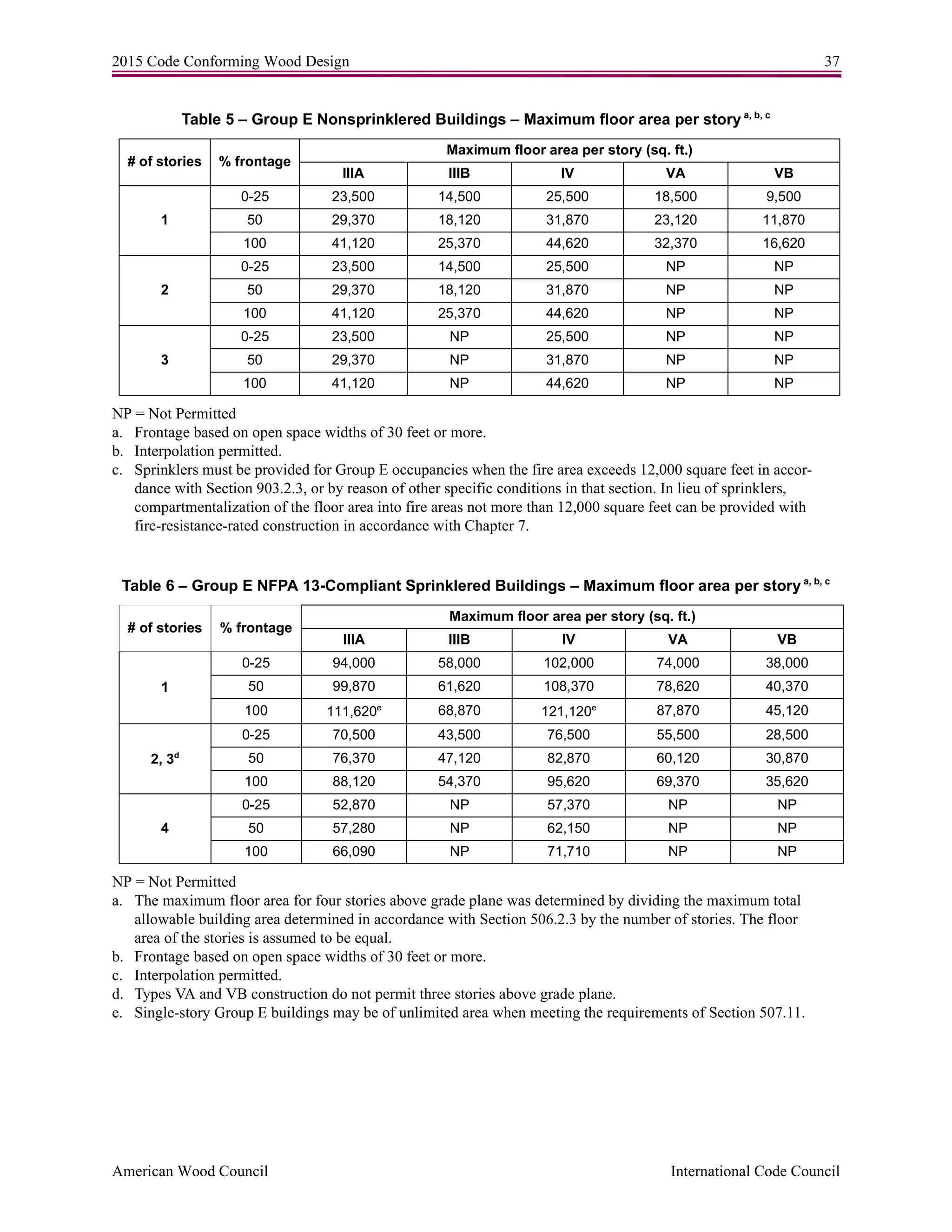 2015 Code Conforming Wood Design 37
American Wood Council International Code Council
Table 5 – Group E Nonsprinklered Buildings – Maximum floor area per story a, b, c
NP = Not Permitted
a. Frontage based on open space widths of 30 feet or more.
b. Interpolation permitted.
c. Sprinklers must be provided for Group E occupancies when the fire area exceeds 12,000 square feet in accor-
dance with Section 903.2.3, or by reason of other specific conditions in that section. In lieu of sprinklers,
compartmentalization of the floor area into fire areas not more than 12,000 square feet can be provided with
fire-resistance-rated construction in accordance with Chapter 7.
Table 6 – Group E NFPA 13-Compliant Sprinklered Buildings – Maximum floor area per story a, b, c
NP = Not Permitted
a. The maximum floor area for four stories above grade plane was determined by dividing the maximum total
allowable building area determined in accordance with Section 506.2.3 by the number of stories. The floor
area of the stories is assumed to be equal.
b. Frontage based on open space widths of 30 feet or more.
c. Interpolation permitted.
d. Types VA and VB construction do not permit three stories above grade plane.
e. Single-story Group E buildings may be of unlimited area when meeting the requirements of Section 507.11.
# of stories % frontage
Maximum floor area per story (sq. ft.)
IIIA IIIB IV VA VB
1
0-25 23,500 14,500 25,500 18,500 9,500
50 29,370 18,120 31,870 23,120 11,870
100 41,120 25,370 44,620 32,370 16,620
2
0-25 23,500 14,500 25,500 NP NP
50 29,370 18,120 31,870 NP NP
100 41,120 25,370 44,620 NP NP
3
0-25 23,500 NP 25,500 NP NP
50 29,370 NP 31,870 NP NP
100 41,120 NP 44,620 NP NP
# of stories % frontage
Maximum floor area per story (sq. ft.)
IIIA IIIB IV VA VB
1
0-25 94,000 58,000 102,000 74,000 38,000
50 99,870 61,620 108,370 78,620 40,370
100 111,620e
68,870 121,120e
87,870 45,120
2, 3d
0-25 70,500 43,500 76,500 55,500 28,500
50 76,370 47,120 82,870 60,120 30,870
100 88,120 54,370 95,620 69,370 35,620
4
0-25 52,870 NP 57,370 NP NP
50 57,280 NP 62,150 NP NP
100 66,090 NP 71,710 NP NP
 