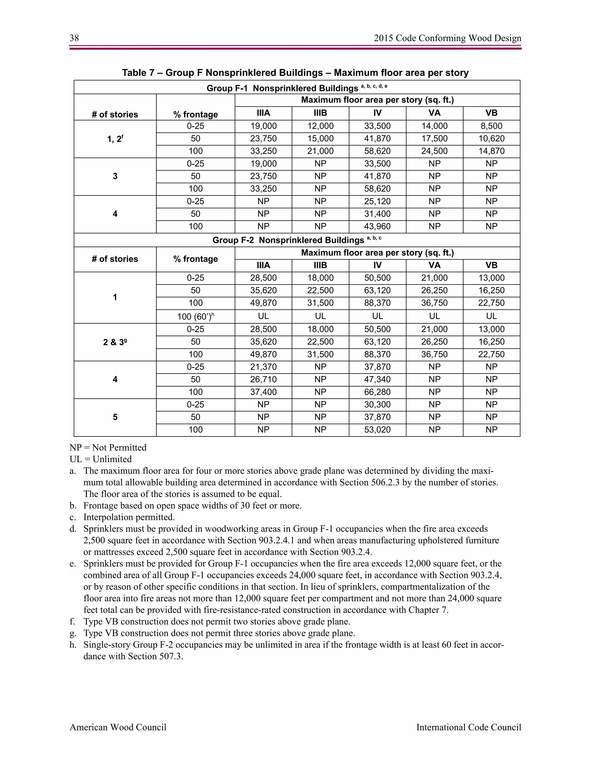 38 2015 Code Conforming Wood Design
American Wood Council International Code Council
Table 7 – Group F Nonsprinklered Buildings – Maximum floor area per story
NP = Not Permitted
UL = Unlimited
a. The maximum floor area for four or more stories above grade plane was determined by dividing the maxi-
mum total allowable building area determined in accordance with Section 506.2.3 by the number of stories.
The floor area of the stories is assumed to be equal.
b. Frontage based on open space widths of 30 feet or more.
c. Interpolation permitted.
d. Sprinklers must be provided in woodworking areas in Group F-1 occupancies when the fire area exceeds
2,500 square feet in accordance with Section 903.2.4.1 and when areas manufacturing upholstered furniture
or mattresses exceed 2,500 square feet in accordance with Section 903.2.4.
e. Sprinklers must be provided for Group F-1 occupancies when the fire area exceeds 12,000 square feet, or the
combined area of all Group F-1 occupancies exceeds 24,000 square feet, in accordance with Section 903.2.4,
or by reason of other specific conditions in that section. In lieu of sprinklers, compartmentalization of the
floor area into fire areas not more than 12,000 square feet per compartment and not more than 24,000 square
feet total can be provided with fire-resistance-rated construction in accordance with Chapter 7.
f. Type VB construction does not permit two stories above grade plane.
g. Type VB construction does not permit three stories above grade plane.
h. Single-story Group F-2 occupancies may be unlimited in area if the frontage width is at least 60 feet in accor-
dance with Section 507.3.
Group F-1 Nonsprinklered Buildings a, b, c, d, e
Maximum floor area per story (sq. ft.)
# of stories % frontage IIIA IIIB IV VA VB
1, 2f
0-25 19,000 12,000 33,500 14,000 8,500
50 23,750 15,000 41,870 17,500 10,620
100 33,250 21,000 58,620 24,500 14,870
3
0-25 19,000 NP 33,500 NP NP
50 23,750 NP 41,870 NP NP
100 33,250 NP 58,620 NP NP
4
0-25 NP NP 25,120 NP NP
50 NP NP 31,400 NP NP
100 NP NP 43,960 NP NP
Group F-2 Nonsprinklered Buildings a, b, c
# of stories % frontage
Maximum floor area per story (sq. ft.)
IIIA IIIB IV VA VB
1
0-25 28,500 18,000 50,500 21,000 13,000
50 35,620 22,500 63,120 26,250 16,250
100 49,870 31,500 88,370 36,750 22,750
100 (60’)h
UL UL UL UL UL
2 & 3g
0-25 28,500 18,000 50,500 21,000 13,000
50 35,620 22,500 63,120 26,250 16,250
100 49,870 31,500 88,370 36,750 22,750
4
0-25 21,370 NP 37,870 NP NP
50 26,710 NP 47,340 NP NP
100 37,400 NP 66,280 NP NP
5
0-25 NP NP 30,300 NP NP
50 NP NP 37,870 NP NP
100 NP NP 53,020 NP NP
 