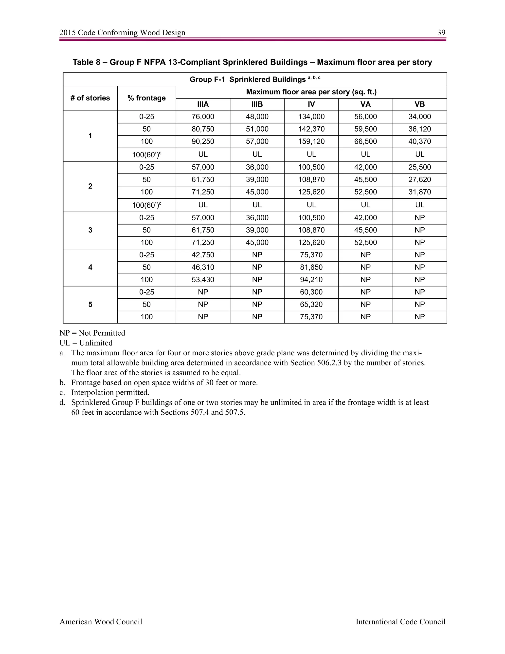2015 Code Conforming Wood Design 39
American Wood Council International Code Council
Table 8 – Group F NFPA 13-Compliant Sprinklered Buildings – Maximum floor area per story
NP = Not Permitted
UL = Unlimited
a. The maximum floor area for four or more stories above grade plane was determined by dividing the maxi-
mum total allowable building area determined in accordance with Section 506.2.3 by the number of stories.
The floor area of the stories is assumed to be equal.
b. Frontage based on open space widths of 30 feet or more.
c. Interpolation permitted.
d. Sprinklered Group F buildings of one or two stories may be unlimited in area if the frontage width is at least
60 feet in accordance with Sections 507.4 and 507.5.
Group F-1 Sprinklered Buildings a, b, c
# of stories % frontage
Maximum floor area per story (sq. ft.)
IIIA IIIB IV VA VB
1
0-25 76,000 48,000 134,000 56,000 34,000
50 80,750 51,000 142,370 59,500 36,120
100 90,250 57,000 159,120 66,500 40,370
100(60’)d
UL UL UL UL UL
2
0-25 57,000 36,000 100,500 42,000 25,500
50 61,750 39,000 108,870 45,500 27,620
100 71,250 45,000 125,620 52,500 31,870
100(60’)d
UL UL UL UL UL
3
0-25 57,000 36,000 100,500 42,000 NP
50 61,750 39,000 108,870 45,500 NP
100 71,250 45,000 125,620 52,500 NP
4
0-25 42,750 NP 75,370 NP NP
50 46,310 NP 81,650 NP NP
100 53,430 NP 94,210 NP NP
5
0-25 NP NP 60,300 NP NP
50 NP NP 65,320 NP NP
100 NP NP 75,370 NP NP
 
