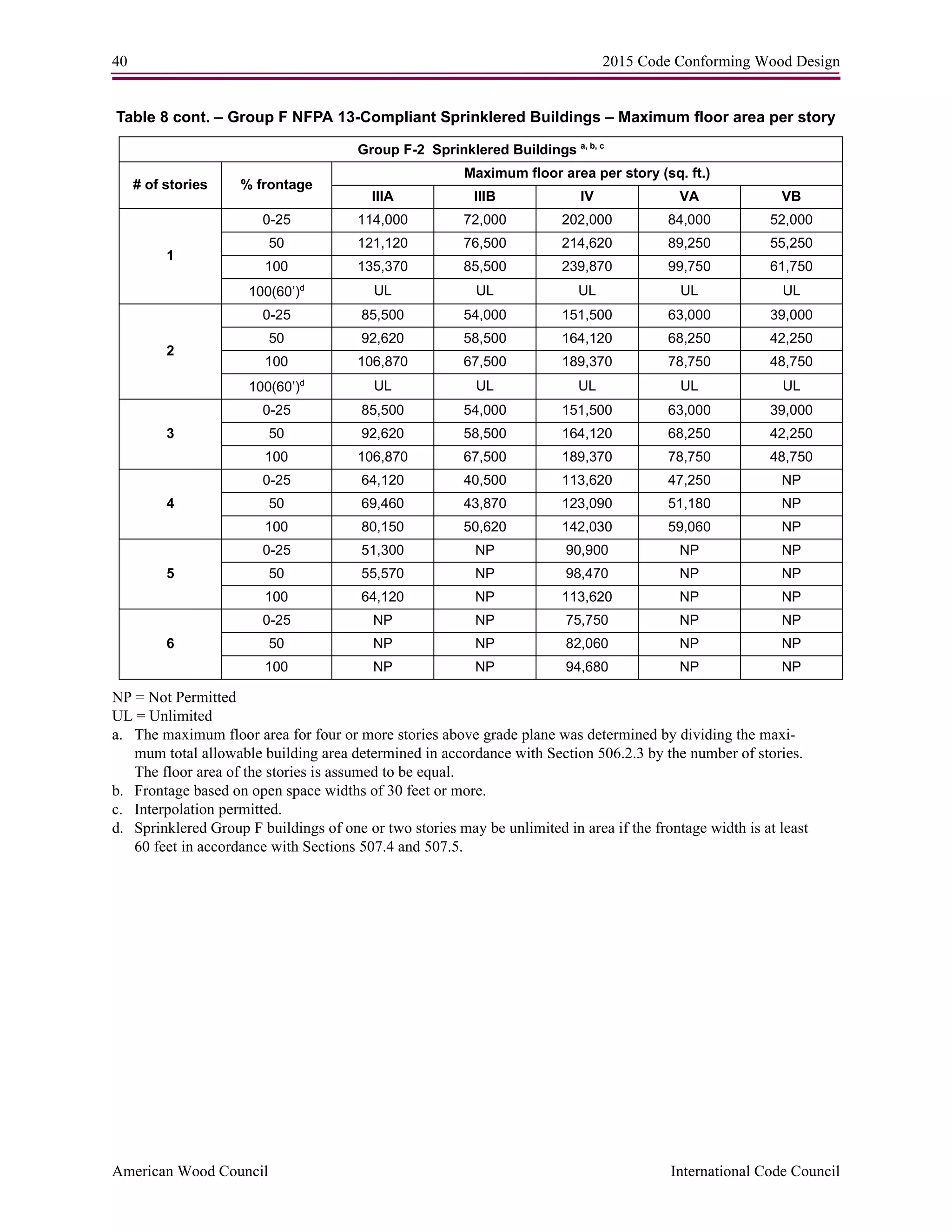 40 2015 Code Conforming Wood Design
American Wood Council International Code Council
Table 8 cont. – Group F NFPA 13-Compliant Sprinklered Buildings – Maximum floor area per story
NP = Not Permitted
UL = Unlimited
a. The maximum floor area for four or more stories above grade plane was determined by dividing the maxi-
mum total allowable building area determined in accordance with Section 506.2.3 by the number of stories.
The floor area of the stories is assumed to be equal.
b. Frontage based on open space widths of 30 feet or more.
c. Interpolation permitted.
d. Sprinklered Group F buildings of one or two stories may be unlimited in area if the frontage width is at least
60 feet in accordance with Sections 507.4 and 507.5.
Group F-2 Sprinklered Buildings a, b, c
# of stories % frontage
Maximum floor area per story (sq. ft.)
IIIA IIIB IV VA VB
1
0-25 114,000 72,000 202,000 84,000 52,000
50 121,120 76,500 214,620 89,250 55,250
100 135,370 85,500 239,870 99,750 61,750
100(60’)d
UL UL UL UL UL
2
0-25 85,500 54,000 151,500 63,000 39,000
50 92,620 58,500 164,120 68,250 42,250
100 106,870 67,500 189,370 78,750 48,750
100(60’)d
UL UL UL UL UL
3
0-25 85,500 54,000 151,500 63,000 39,000
50 92,620 58,500 164,120 68,250 42,250
100 106,870 67,500 189,370 78,750 48,750
4
0-25 64,120 40,500 113,620 47,250 NP
50 69,460 43,870 123,090 51,180 NP
100 80,150 50,620 142,030 59,060 NP
5
0-25 51,300 NP 90,900 NP NP
50 55,570 NP 98,470 NP NP
100 64,120 NP 113,620 NP NP
6
0-25 NP NP 75,750 NP NP
50 NP NP 82,060 NP NP
100 NP NP 94,680 NP NP
 