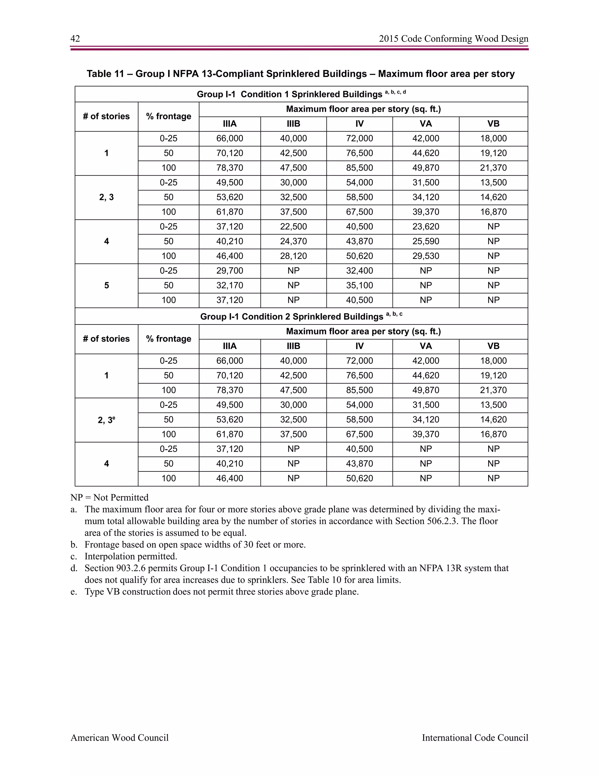 42 2015 Code Conforming Wood Design
American Wood Council International Code Council
Table 11 – Group I NFPA 13-Compliant Sprinklered Buildings – Maximum floor area per story
NP = Not Permitted
a. The maximum floor area for four or more stories above grade plane was determined by dividing the maxi-
mum total allowable building area by the number of stories in accordance with Section 506.2.3. The floor
area of the stories is assumed to be equal.
b. Frontage based on open space widths of 30 feet or more.
c. Interpolation permitted.
d. Section 903.2.6 permits Group I-1 Condition 1 occupancies to be sprinklered with an NFPA 13R system that
does not qualify for area increases due to sprinklers. See Table 10 for area limits.
e. Type VB construction does not permit three stories above grade plane.
Group I-1 Condition 1 Sprinklered Buildings a, b, c, d
# of stories % frontage
Maximum floor area per story (sq. ft.)
IIIA IIIB IV VA VB
1
0-25 66,000 40,000 72,000 42,000 18,000
50 70,120 42,500 76,500 44,620 19,120
100 78,370 47,500 85,500 49,870 21,370
2, 3
0-25 49,500 30,000 54,000 31,500 13,500
50 53,620 32,500 58,500 34,120 14,620
100 61,870 37,500 67,500 39,370 16,870
4
0-25 37,120 22,500 40,500 23,620 NP
50 40,210 24,370 43,870 25,590 NP
100 46,400 28,120 50,620 29,530 NP
5
0-25 29,700 NP 32,400 NP NP
50 32,170 NP 35,100 NP NP
100 37,120 NP 40,500 NP NP
Group I-1 Condition 2 Sprinklered Buildings a, b, c
# of stories % frontage
Maximum floor area per story (sq. ft.)
IIIA IIIB IV VA VB
1
0-25 66,000 40,000 72,000 42,000 18,000
50 70,120 42,500 76,500 44,620 19,120
100 78,370 47,500 85,500 49,870 21,370
2, 3e
0-25 49,500 30,000 54,000 31,500 13,500
50 53,620 32,500 58,500 34,120 14,620
100 61,870 37,500 67,500 39,370 16,870
4
0-25 37,120 NP 40,500 NP NP
50 40,210 NP 43,870 NP NP
100 46,400 NP 50,620 NP NP
 