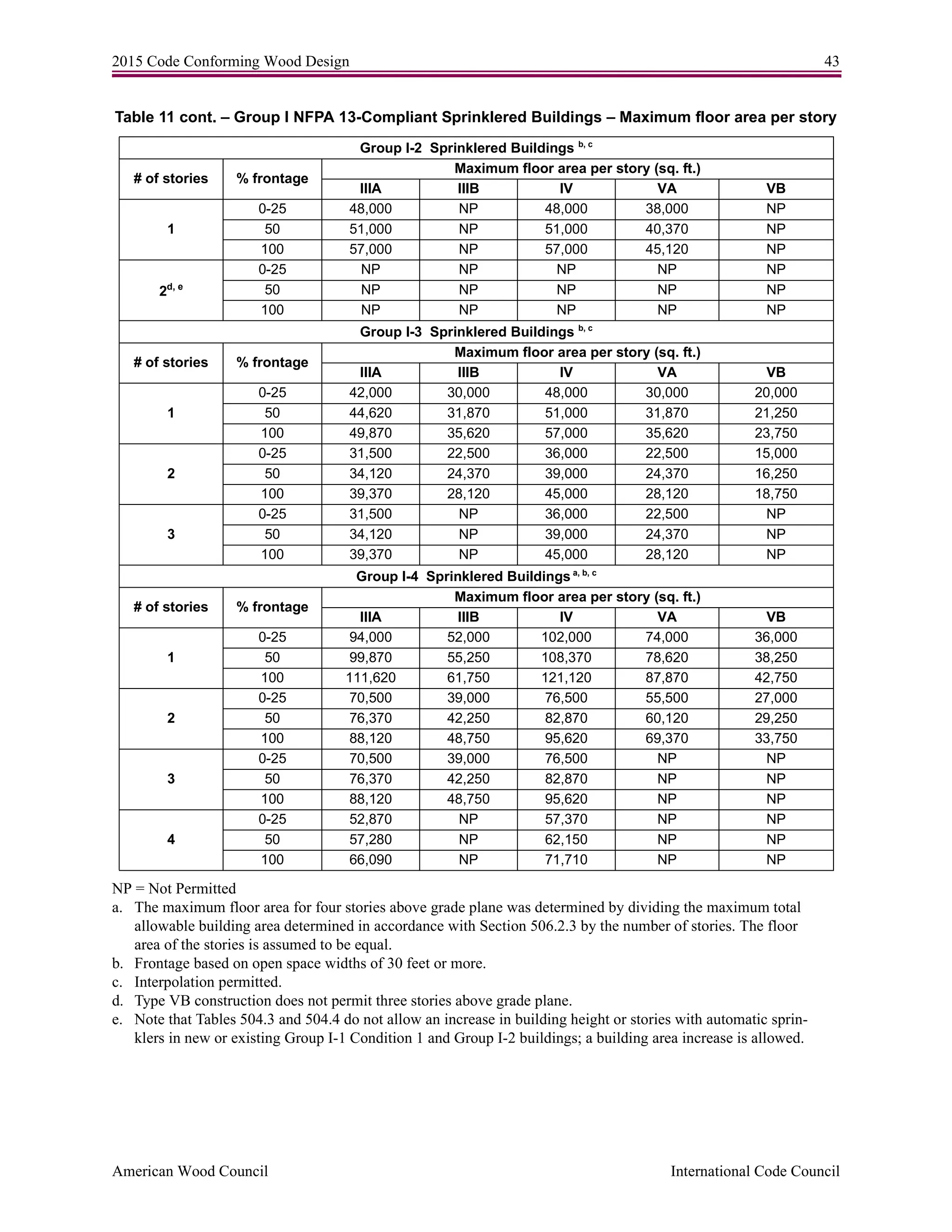 2015 Code Conforming Wood Design 43
American Wood Council International Code Council
Table 11 cont. – Group I NFPA 13-Compliant Sprinklered Buildings – Maximum floor area per story
NP = Not Permitted
a. The maximum floor area for four stories above grade plane was determined by dividing the maximum total
allowable building area determined in accordance with Section 506.2.3 by the number of stories. The floor
area of the stories is assumed to be equal.
b. Frontage based on open space widths of 30 feet or more.
c. Interpolation permitted.
d. Type VB construction does not permit three stories above grade plane.
e. Note that Tables 504.3 and 504.4 do not allow an increase in building height or stories with automatic sprin-
klers in new or existing Group I-1 Condition 1 and Group I-2 buildings; a building area increase is allowed.
Group I-2 Sprinklered Buildings b, c
# of stories % frontage
Maximum floor area per story (sq. ft.)
IIIA IIIB IV VA VB
1
0-25 48,000 NP 48,000 38,000 NP
50 51,000 NP 51,000 40,370 NP
100 57,000 NP 57,000 45,120 NP
2d, e
0-25 NP NP NP NP NP
50 NP NP NP NP NP
100 NP NP NP NP NP
Group I-3 Sprinklered Buildings b, c
# of stories % frontage
Maximum floor area per story (sq. ft.)
IIIA IIIB IV VA VB
1
0-25 42,000 30,000 48,000 30,000 20,000
50 44,620 31,870 51,000 31,870 21,250
100 49,870 35,620 57,000 35,620 23,750
2
0-25 31,500 22,500 36,000 22,500 15,000
50 34,120 24,370 39,000 24,370 16,250
100 39,370 28,120 45,000 28,120 18,750
3
0-25 31,500 NP 36,000 22,500 NP
50 34,120 NP 39,000 24,370 NP
100 39,370 NP 45,000 28,120 NP
Group I-4 Sprinklered Buildings a, b, c
# of stories % frontage
Maximum floor area per story (sq. ft.)
IIIA IIIB IV VA VB
1
0-25 94,000 52,000 102,000 74,000 36,000
50 99,870 55,250 108,370 78,620 38,250
100 111,620 61,750 121,120 87,870 42,750
2
0-25 70,500 39,000 76,500 55,500 27,000
50 76,370 42,250 82,870 60,120 29,250
100 88,120 48,750 95,620 69,370 33,750
3
0-25 70,500 39,000 76,500 NP NP
50 76,370 42,250 82,870 NP NP
100 88,120 48,750 95,620 NP NP
4
0-25 52,870 NP 57,370 NP NP
50 57,280 NP 62,150 NP NP
100 66,090 NP 71,710 NP NP
 