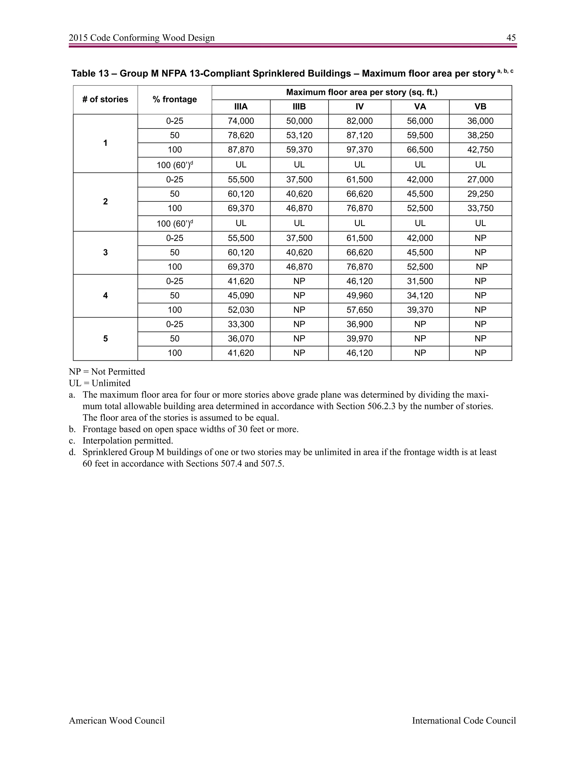 2015 Code Conforming Wood Design 45
American Wood Council International Code Council
Table 13 – Group M NFPA 13-Compliant Sprinklered Buildings – Maximum floor area per story a, b, c
NP = Not Permitted
UL = Unlimited
a. The maximum floor area for four or more stories above grade plane was determined by dividing the maxi-
mum total allowable building area determined in accordance with Section 506.2.3 by the number of stories.
The floor area of the stories is assumed to be equal.
b. Frontage based on open space widths of 30 feet or more.
c. Interpolation permitted.
d. Sprinklered Group M buildings of one or two stories may be unlimited in area if the frontage width is at least
60 feet in accordance with Sections 507.4 and 507.5.
# of stories % frontage
Maximum floor area per story (sq. ft.)
IIIA IIIB IV VA VB
1
0-25 74,000 50,000 82,000 56,000 36,000
50 78,620 53,120 87,120 59,500 38,250
100 87,870 59,370 97,370 66,500 42,750
100 (60’)d
UL UL UL UL UL
2
0-25 55,500 37,500 61,500 42,000 27,000
50 60,120 40,620 66,620 45,500 29,250
100 69,370 46,870 76,870 52,500 33,750
100 (60’)d
UL UL UL UL UL
3
0-25 55,500 37,500 61,500 42,000 NP
50 60,120 40,620 66,620 45,500 NP
100 69,370 46,870 76,870 52,500 NP
4
0-25 41,620 NP 46,120 31,500 NP
50 45,090 NP 49,960 34,120 NP
100 52,030 NP 57,650 39,370 NP
5
0-25 33,300 NP 36,900 NP NP
50 36,070 NP 39,970 NP NP
100 41,620 NP 46,120 NP NP
 