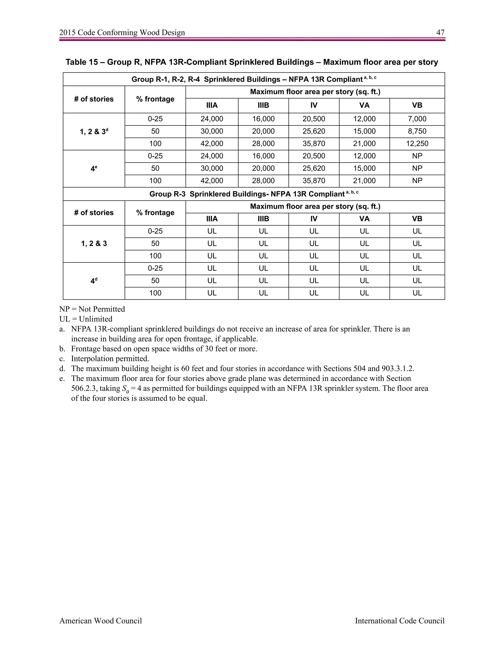 2015 Code Conforming Wood Design 47
American Wood Council International Code Council
Table 15 – Group R, NFPA 13R-Compliant Sprinklered Buildings – Maximum floor area per story
NP = Not Permitted
UL = Unlimited
a. NFPA 13R-compliant sprinklered buildings do not receive an increase of area for sprinkler. There is an
increase in building area for open frontage, if applicable.
b. Frontage based on open space widths of 30 feet or more.
c. Interpolation permitted.
d. The maximum building height is 60 feet and four stories in accordance with Sections 504 and 903.3.1.2.
e. The maximum floor area for four stories above grade plane was determined in accordance with Section
506.2.3, taking Sa = 4 as permitted for buildings equipped with an NFPA 13R sprinkler system. The floor area
of the four stories is assumed to be equal.
Group R-1, R-2, R-4 Sprinklered Buildings – NFPA 13R Compliant a, b, c
# of stories % frontage
Maximum floor area per story (sq. ft.)
IIIA IIIB IV VA VB
1, 2 & 3d
0-25 24,000 16,000 20,500 12,000 7,000
50 30,000 20,000 25,620 15,000 8,750
100 42,000 28,000 35,870 21,000 12,250
4e
0-25 24,000 16,000 20,500 12,000 NP
50 30,000 20,000 25,620 15,000 NP
100 42,000 28,000 35,870 21,000 NP
Group R-3 Sprinklered Buildings- NFPA 13R Compliant a, b, c
# of stories % frontage
Maximum floor area per story (sq. ft.)
IIIA IIIB IV VA VB
1, 2 & 3
0-25 UL UL UL UL UL
50 UL UL UL UL UL
100 UL UL UL UL UL
4d
0-25 UL UL UL UL UL
50 UL UL UL UL UL
100 UL UL UL UL UL
 
