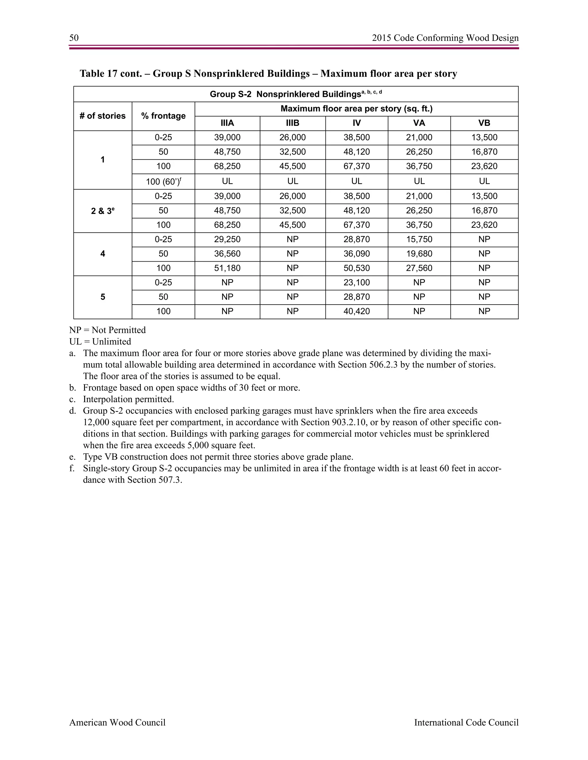 50 2015 Code Conforming Wood Design
American Wood Council International Code Council
Table 17 cont. – Group S Nonsprinklered Buildings – Maximum floor area per story
NP = Not Permitted
UL = Unlimited
a. The maximum floor area for four or more stories above grade plane was determined by dividing the maxi-
mum total allowable building area determined in accordance with Section 506.2.3 by the number of stories.
The floor area of the stories is assumed to be equal.
b. Frontage based on open space widths of 30 feet or more.
c. Interpolation permitted.
d. Group S-2 occupancies with enclosed parking garages must have sprinklers when the fire area exceeds
12,000 square feet per compartment, in accordance with Section 903.2.10, or by reason of other specific con-
ditions in that section. Buildings with parking garages for commercial motor vehicles must be sprinklered
when the fire area exceeds 5,000 square feet.
e. Type VB construction does not permit three stories above grade plane.
f. Single-story Group S-2 occupancies may be unlimited in area if the frontage width is at least 60 feet in accor-
dance with Section 507.3.
Group S-2 Nonsprinklered Buildingsa, b, c, d
# of stories % frontage
Maximum floor area per story (sq. ft.)
IIIA IIIB IV VA VB
1
0-25 39,000 26,000 38,500 21,000 13,500
50 48,750 32,500 48,120 26,250 16,870
100 68,250 45,500 67,370 36,750 23,620
100 (60’)f
UL UL UL UL UL
2 & 3e
0-25 39,000 26,000 38,500 21,000 13,500
50 48,750 32,500 48,120 26,250 16,870
100 68,250 45,500 67,370 36,750 23,620
4
0-25 29,250 NP 28,870 15,750 NP
50 36,560 NP 36,090 19,680 NP
100 51,180 NP 50,530 27,560 NP
5
0-25 NP NP 23,100 NP NP
50 NP NP 28,870 NP NP
100 NP NP 40,420 NP NP
 