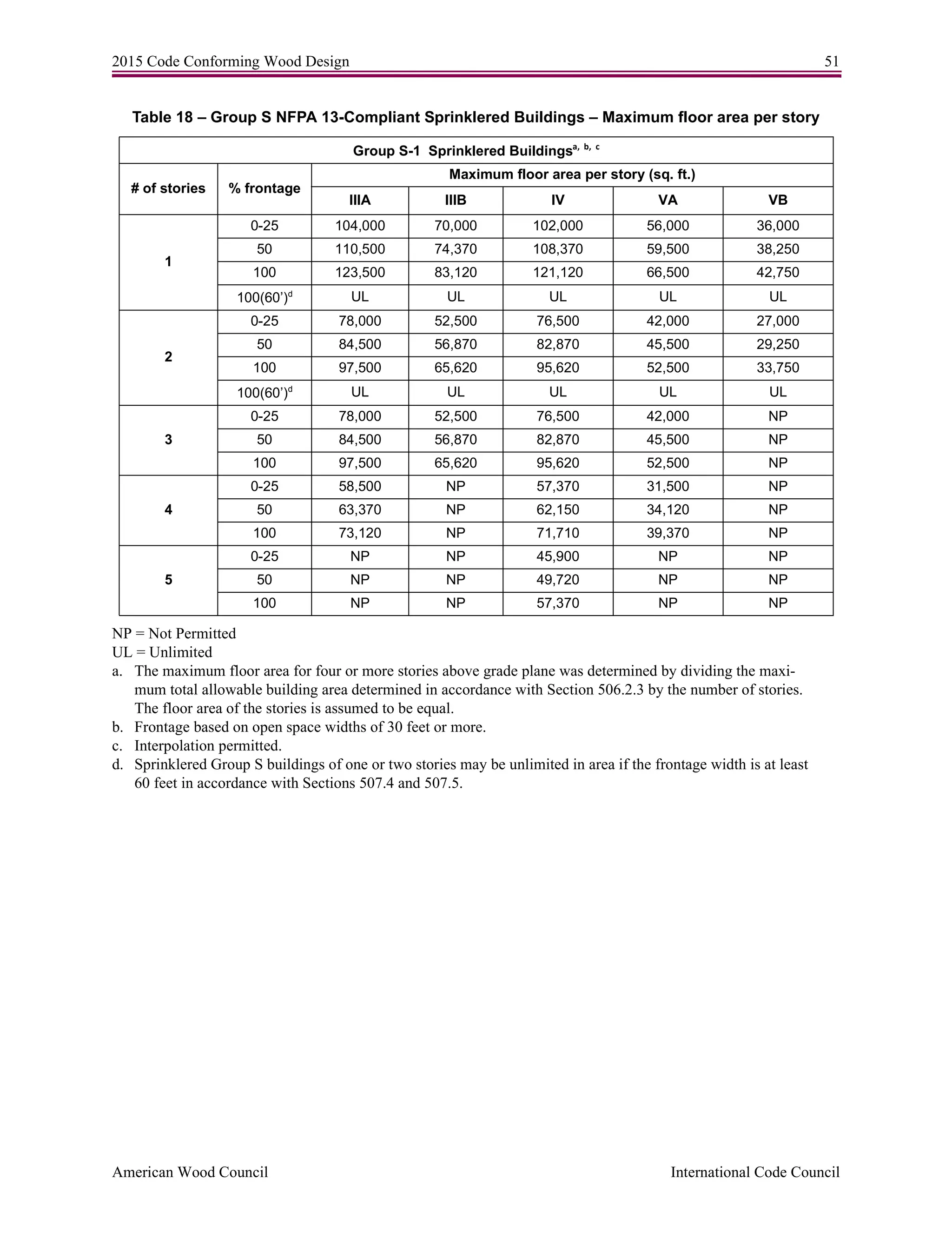 2015 Code Conforming Wood Design 51
American Wood Council International Code Council
Table 18 – Group S NFPA 13-Compliant Sprinklered Buildings – Maximum floor area per story
NP = Not Permitted
UL = Unlimited
a. The maximum floor area for four or more stories above grade plane was determined by dividing the maxi-
mum total allowable building area determined in accordance with Section 506.2.3 by the number of stories.
The floor area of the stories is assumed to be equal.
b. Frontage based on open space widths of 30 feet or more.
c. Interpolation permitted.
d. Sprinklered Group S buildings of one or two stories may be unlimited in area if the frontage width is at least
60 feet in accordance with Sections 507.4 and 507.5.
Group S-1 Sprinklered Buildingsa, b, c
# of stories % frontage
Maximum floor area per story (sq. ft.)
IIIA IIIB IV VA VB
1
0-25 104,000 70,000 102,000 56,000 36,000
50 110,500 74,370 108,370 59,500 38,250
100 123,500 83,120 121,120 66,500 42,750
100(60’)d
UL UL UL UL UL
2
0-25 78,000 52,500 76,500 42,000 27,000
50 84,500 56,870 82,870 45,500 29,250
100 97,500 65,620 95,620 52,500 33,750
100(60’)d
UL UL UL UL UL
3
0-25 78,000 52,500 76,500 42,000 NP
50 84,500 56,870 82,870 45,500 NP
100 97,500 65,620 95,620 52,500 NP
4
0-25 58,500 NP 57,370 31,500 NP
50 63,370 NP 62,150 34,120 NP
100 73,120 NP 71,710 39,370 NP
5
0-25 NP NP 45,900 NP NP
50 NP NP 49,720 NP NP
100 NP NP 57,370 NP NP
 