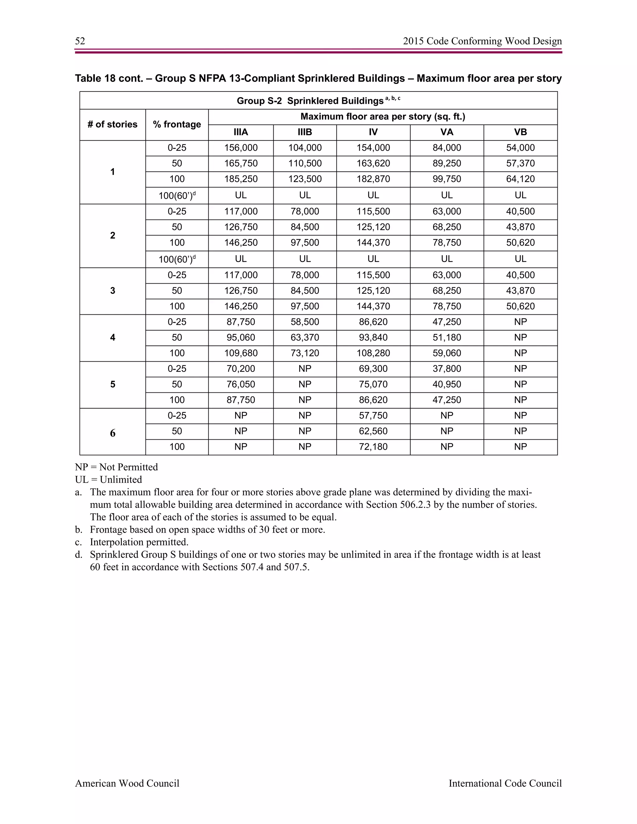 52 2015 Code Conforming Wood Design
American Wood Council International Code Council
Table 18 cont. – Group S NFPA 13-Compliant Sprinklered Buildings – Maximum floor area per story
NP = Not Permitted
UL = Unlimited
a. The maximum floor area for four or more stories above grade plane was determined by dividing the maxi-
mum total allowable building area determined in accordance with Section 506.2.3 by the number of stories.
The floor area of each of the stories is assumed to be equal.
b. Frontage based on open space widths of 30 feet or more.
c. Interpolation permitted.
d. Sprinklered Group S buildings of one or two stories may be unlimited in area if the frontage width is at least
60 feet in accordance with Sections 507.4 and 507.5.
Group S-2 Sprinklered Buildings a, b, c
# of stories % frontage
Maximum floor area per story (sq. ft.)
IIIA IIIB IV VA VB
1
0-25 156,000 104,000 154,000 84,000 54,000
50 165,750 110,500 163,620 89,250 57,370
100 185,250 123,500 182,870 99,750 64,120
100(60’)d
UL UL UL UL UL
2
0-25 117,000 78,000 115,500 63,000 40,500
50 126,750 84,500 125,120 68,250 43,870
100 146,250 97,500 144,370 78,750 50,620
100(60’)d
UL UL UL UL UL
3
0-25 117,000 78,000 115,500 63,000 40,500
50 126,750 84,500 125,120 68,250 43,870
100 146,250 97,500 144,370 78,750 50,620
4
0-25 87,750 58,500 86,620 47,250 NP
50 95,060 63,370 93,840 51,180 NP
100 109,680 73,120 108,280 59,060 NP
5
0-25 70,200 NP 69,300 37,800 NP
50 76,050 NP 75,070 40,950 NP
100 87,750 NP 86,620 47,250 NP
6
0-25 NP NP 57,750 NP NP
50 NP NP 62,560 NP NP
100 NP NP 72,180 NP NP
 