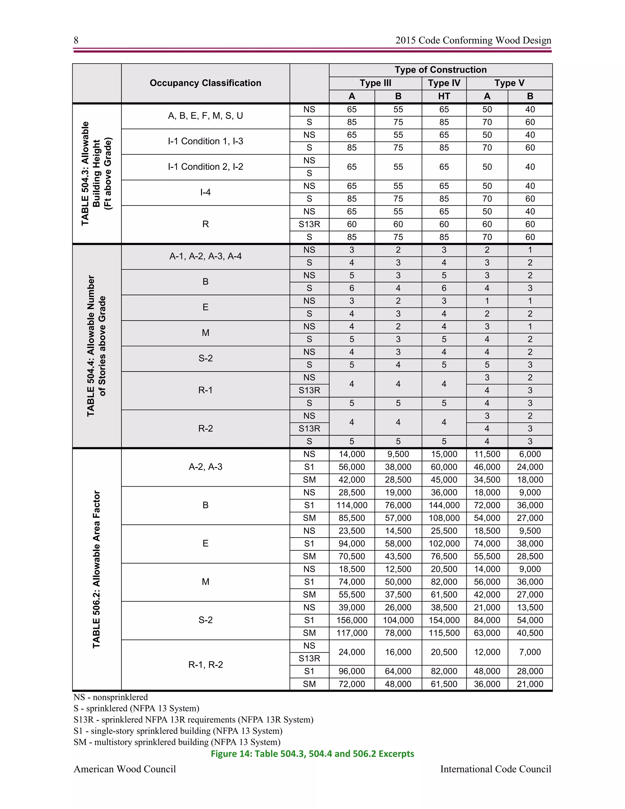 8 2015 Code Conforming Wood Design
American Wood Council International Code Council
NS - nonsprinklered
S - sprinklered (NFPA 13 System)
S13R - sprinklered NFPA 13R requirements (NFPA 13R System)
S1 - single-story sprinklered building (NFPA 13 System)
SM - multistory sprinklered building (NFPA 13 System)
Figure 14: Table 504.3, 504.4 and 506.2 Excerpts
Occupancy Classification
Type of Construction
Type III Type IV Type V
A B HT A B
TABLE504.3:Allowable
BuildingHeight
(FtaboveGrade)
A, B, E, F, M, S, U
NS 65 55 65 50 40
S 85 75 85 70 60
I-1 Condition 1, I-3
NS 65 55 65 50 40
S 85 75 85 70 60
I-1 Condition 2, I-2
NS
65 55 65 50 40
S
I-4
NS 65 55 65 50 40
S 85 75 85 70 60
R
NS 65 55 65 50 40
S13R 60 60 60 60 60
S 85 75 85 70 60
TABLE504.4:AllowableNumber
ofStoriesaboveGrade
A-1, A-2, A-3, A-4
NS 3 2 3 2 1
S 4 3 4 3 2
B
NS 5 3 5 3 2
S 6 4 6 4 3
E
NS 3 2 3 1 1
S 4 3 4 2 2
M
NS 4 2 4 3 1
S 5 3 5 4 2
S-2
NS 4 3 4 4 2
S 5 4 5 5 3
R-1
NS
4 4 4
3 2
S13R 4 3
S 5 5 5 4 3
R-2
NS
4 4 4
3 2
S13R 4 3
S 5 5 5 4 3
TABLE506.2:AllowableAreaFactor
A-2, A-3
NS 14,000 9,500 15,000 11,500 6,000
S1 56,000 38,000 60,000 46,000 24,000
SM 42,000 28,500 45,000 34,500 18,000
B
NS 28,500 19,000 36,000 18,000 9,000
S1 114,000 76,000 144,000 72,000 36,000
SM 85,500 57,000 108,000 54,000 27,000
E
NS 23,500 14,500 25,500 18,500 9,500
S1 94,000 58,000 102,000 74,000 38,000
SM 70,500 43,500 76,500 55,500 28,500
M
NS 18,500 12,500 20,500 14,000 9,000
S1 74,000 50,000 82,000 56,000 36,000
SM 55,500 37,500 61,500 42,000 27,000
S-2
NS 39,000 26,000 38,500 21,000 13,500
S1 156,000 104,000 154,000 84,000 54,000
SM 117,000 78,000 115,500 63,000 40,500
R-1, R-2
NS
24,000 16,000 20,500 12,000 7,000
S13R
S1 96,000 64,000 82,000 48,000 28,000
SM 72,000 48,000 61,500 36,000 21,000
 